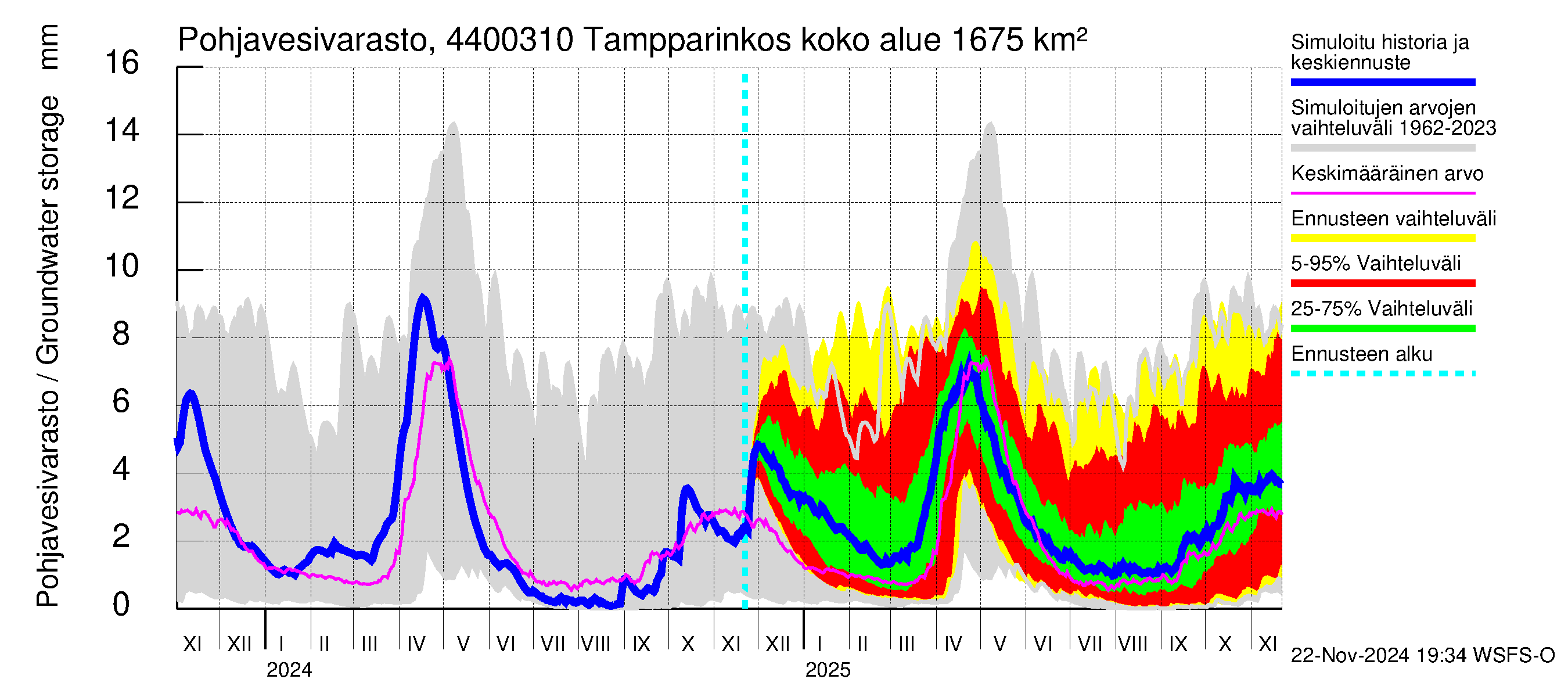 Lapuanjoen vesistöalue - Tampparinkoski: Pohjavesivarasto