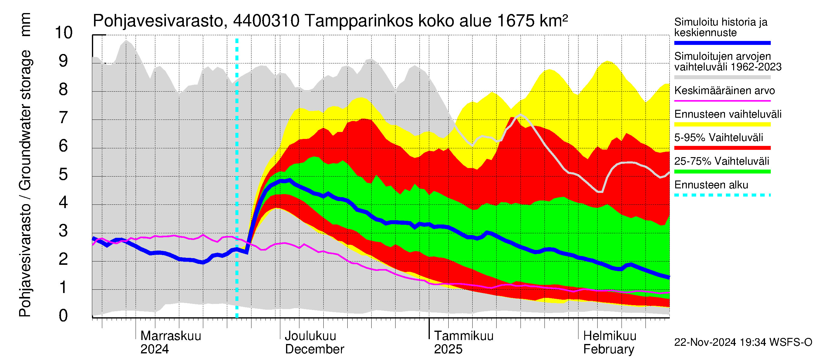 Lapuanjoen vesistöalue - Tampparinkoski: Pohjavesivarasto