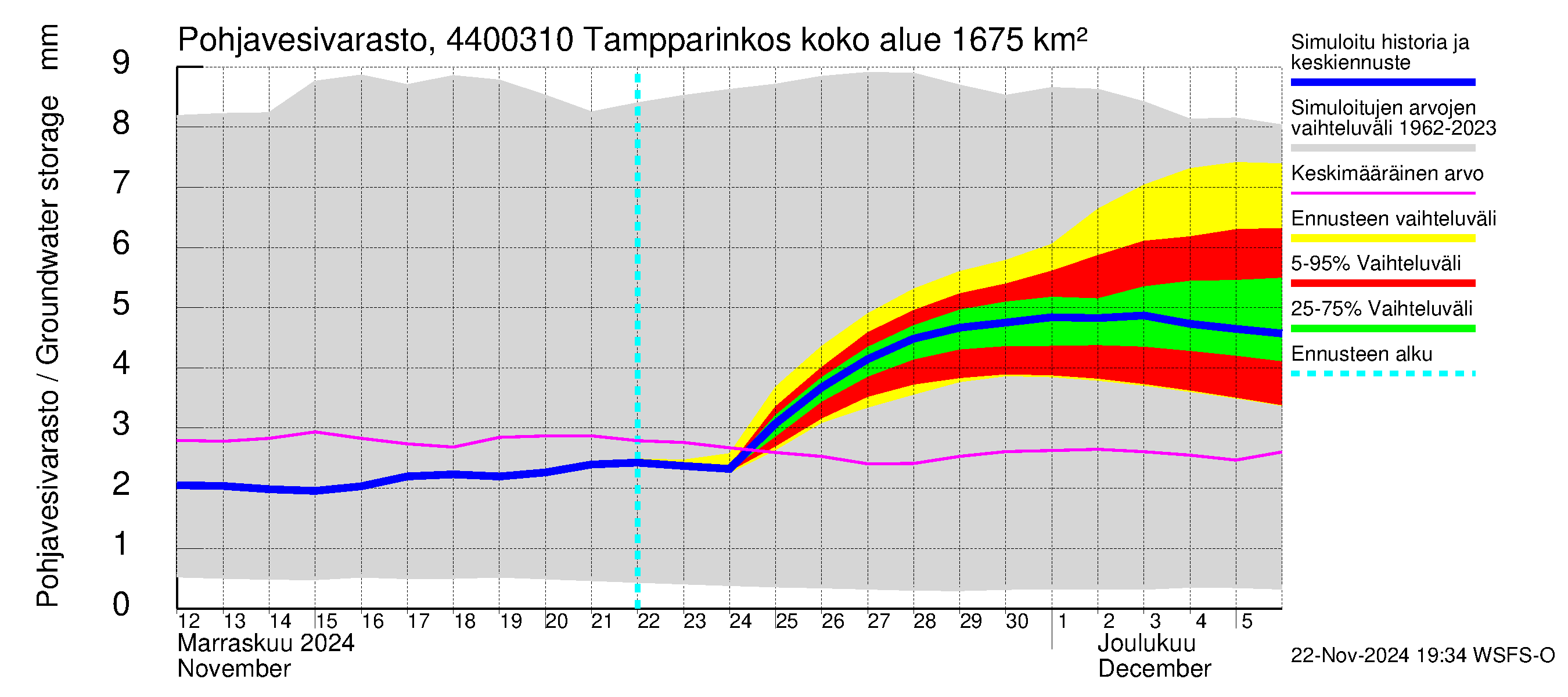 Lapuanjoen vesistöalue - Tampparinkoski: Pohjavesivarasto