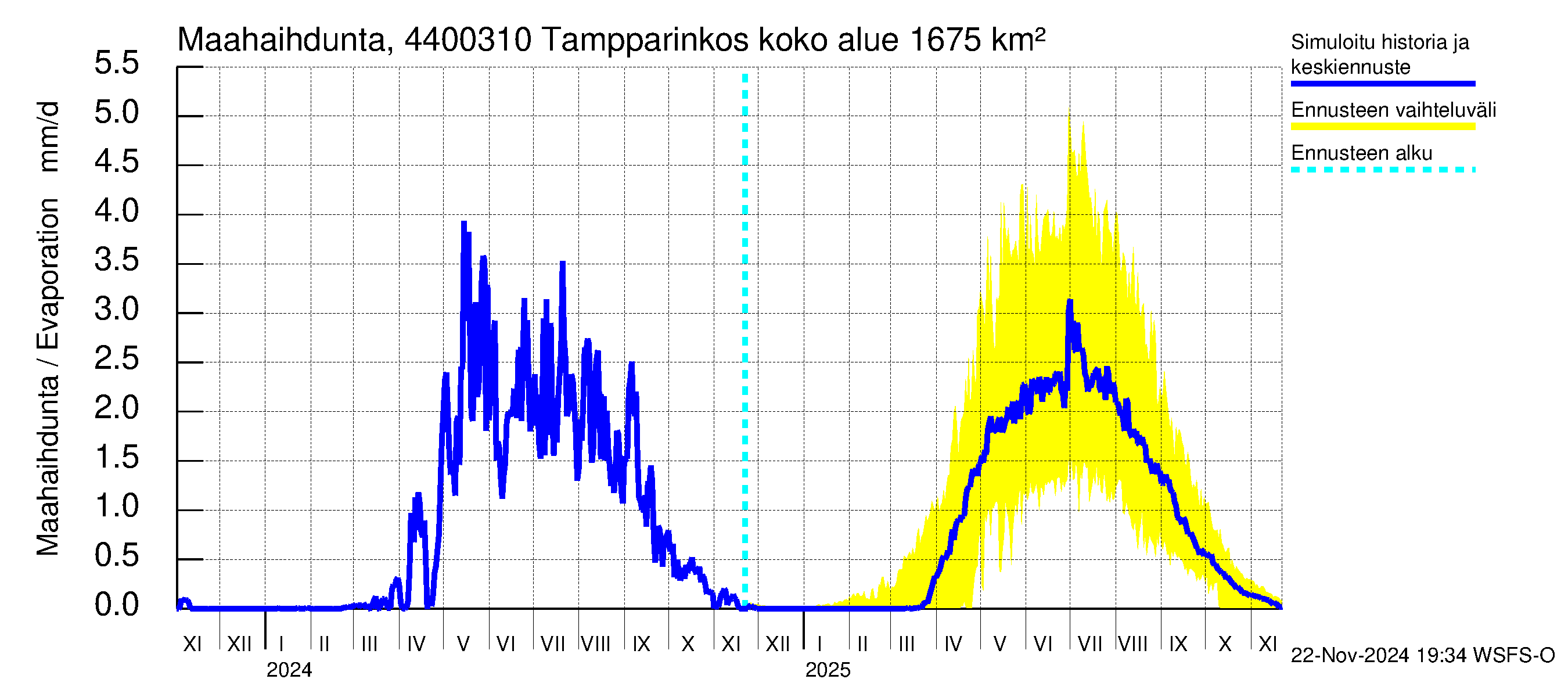 Lapuanjoen vesistöalue - Tampparinkoski: Haihdunta maa-alueelta