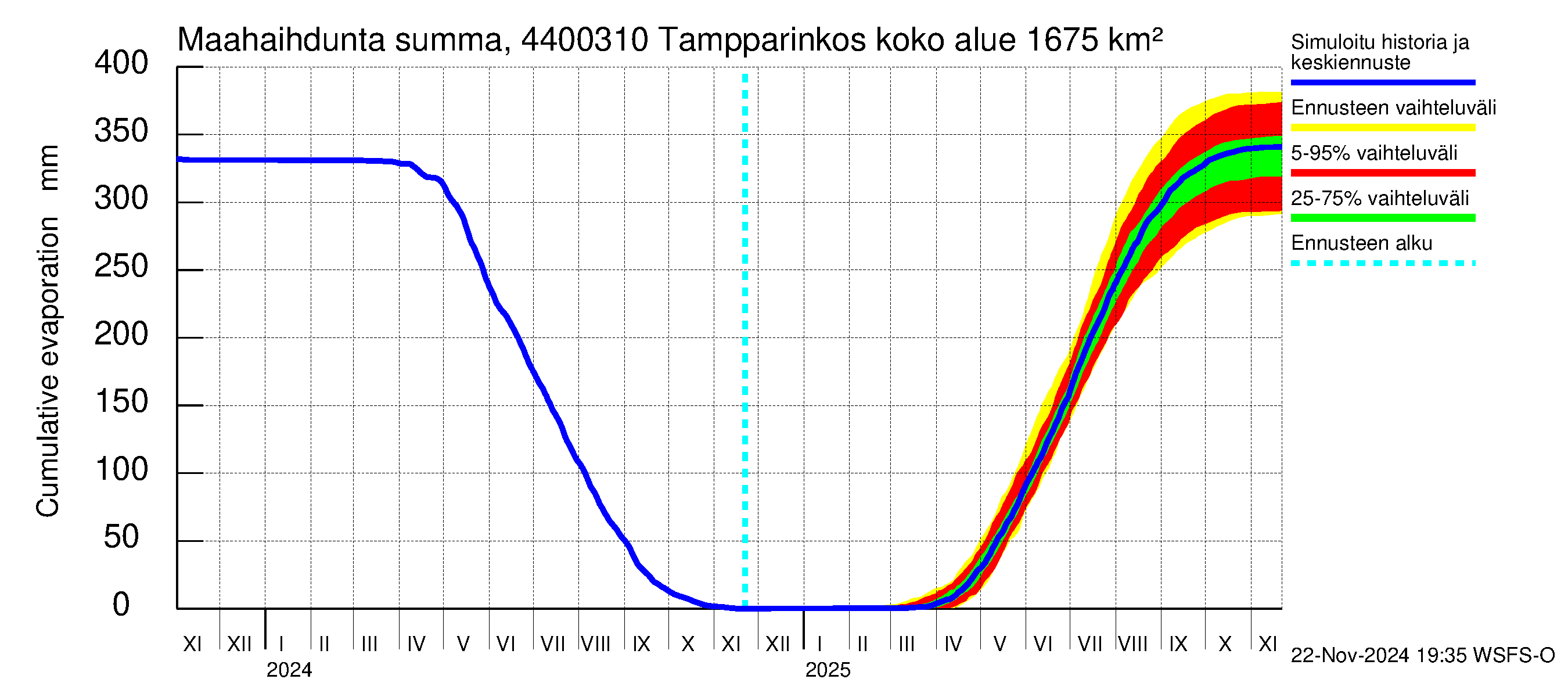 Lapuanjoen vesistöalue - Tampparinkoski: Haihdunta maa-alueelta - summa