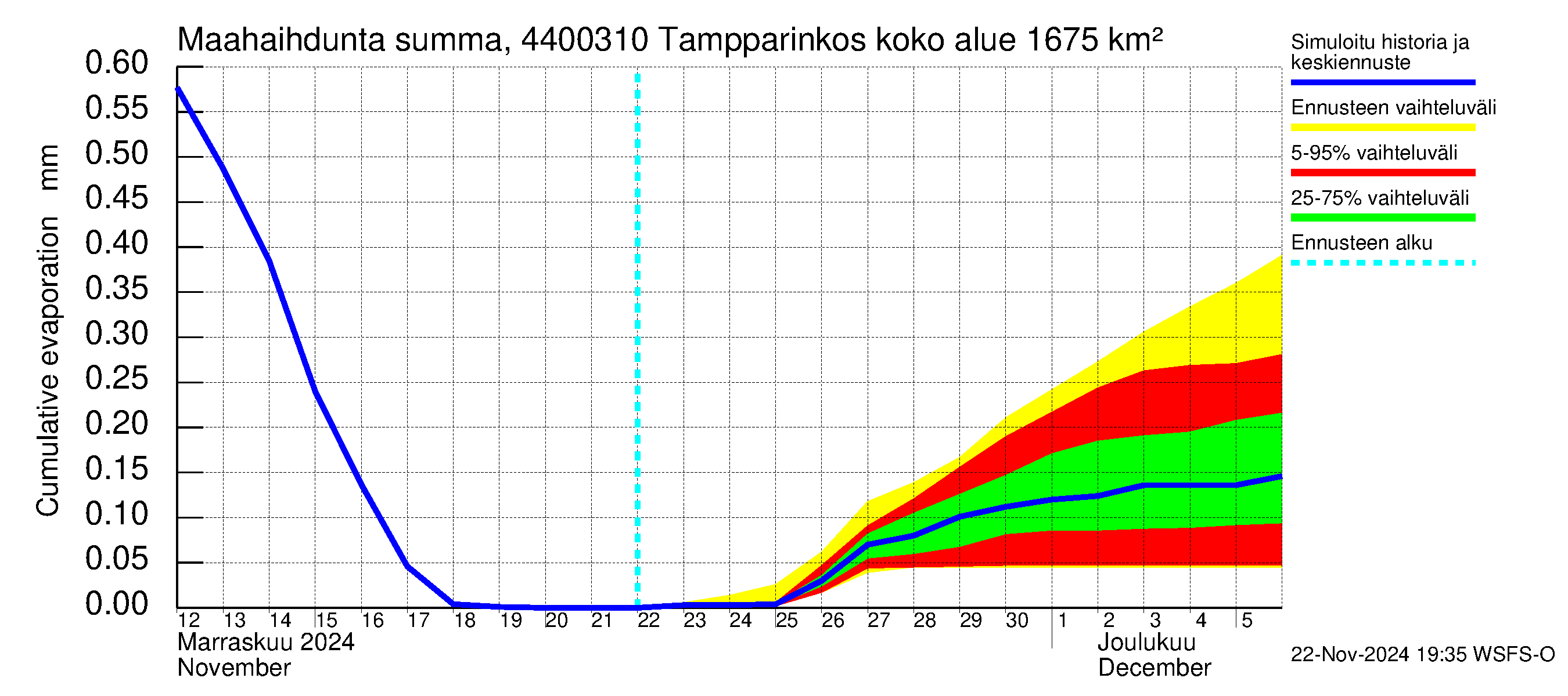 Lapuanjoen vesistöalue - Tampparinkoski: Haihdunta maa-alueelta - summa