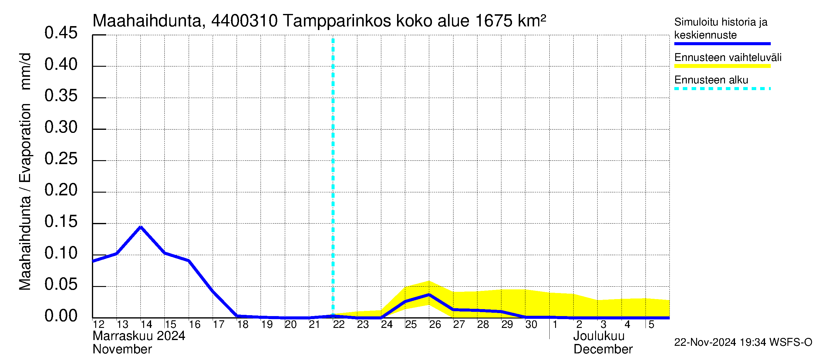 Lapuanjoen vesistöalue - Tampparinkoski: Haihdunta maa-alueelta