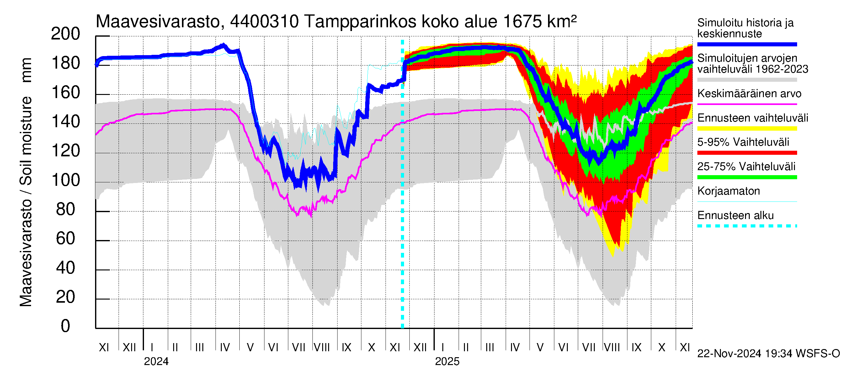 Lapuanjoen vesistöalue - Tampparinkoski: Maavesivarasto