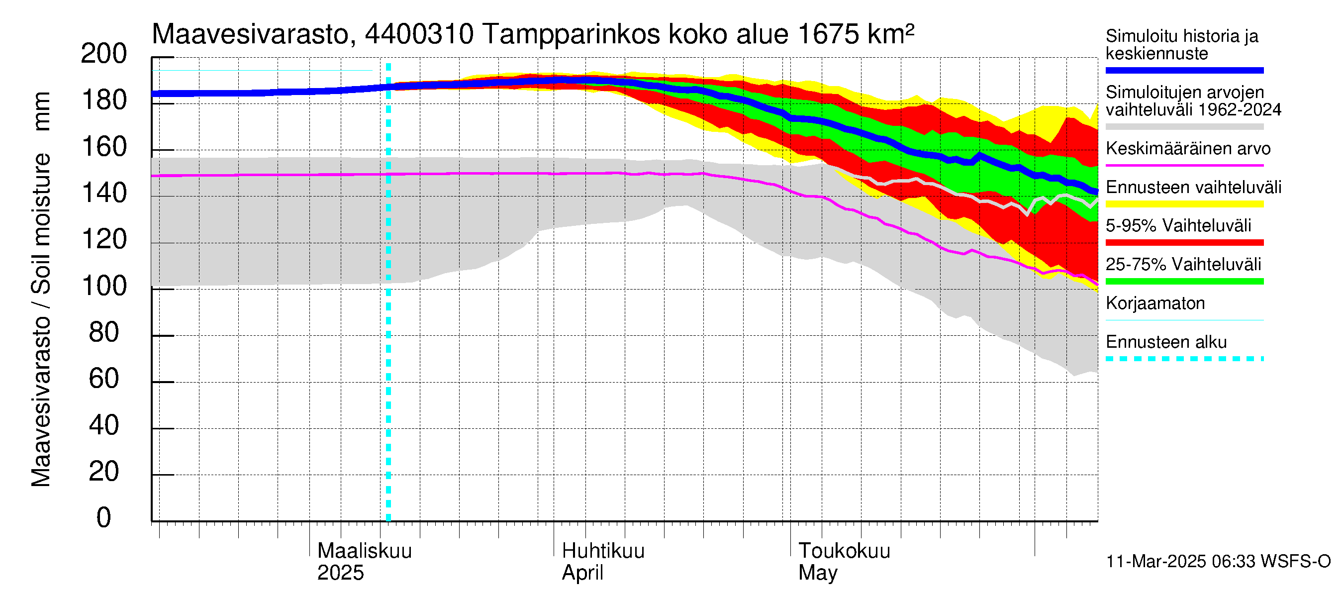 Lapuanjoen vesistöalue - Tampparinkoski: Maavesivarasto