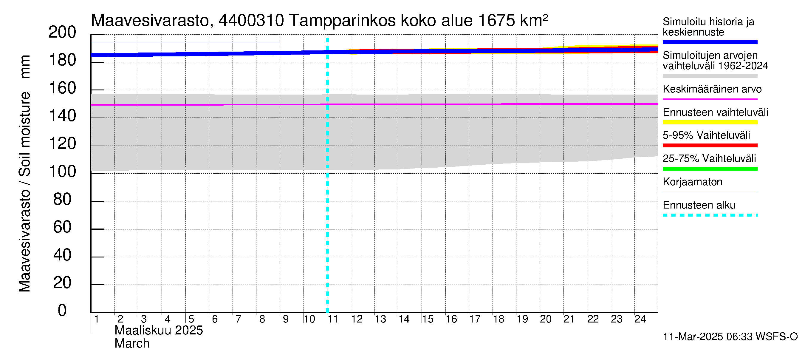 Lapuanjoen vesistöalue - Tampparinkoski: Maavesivarasto