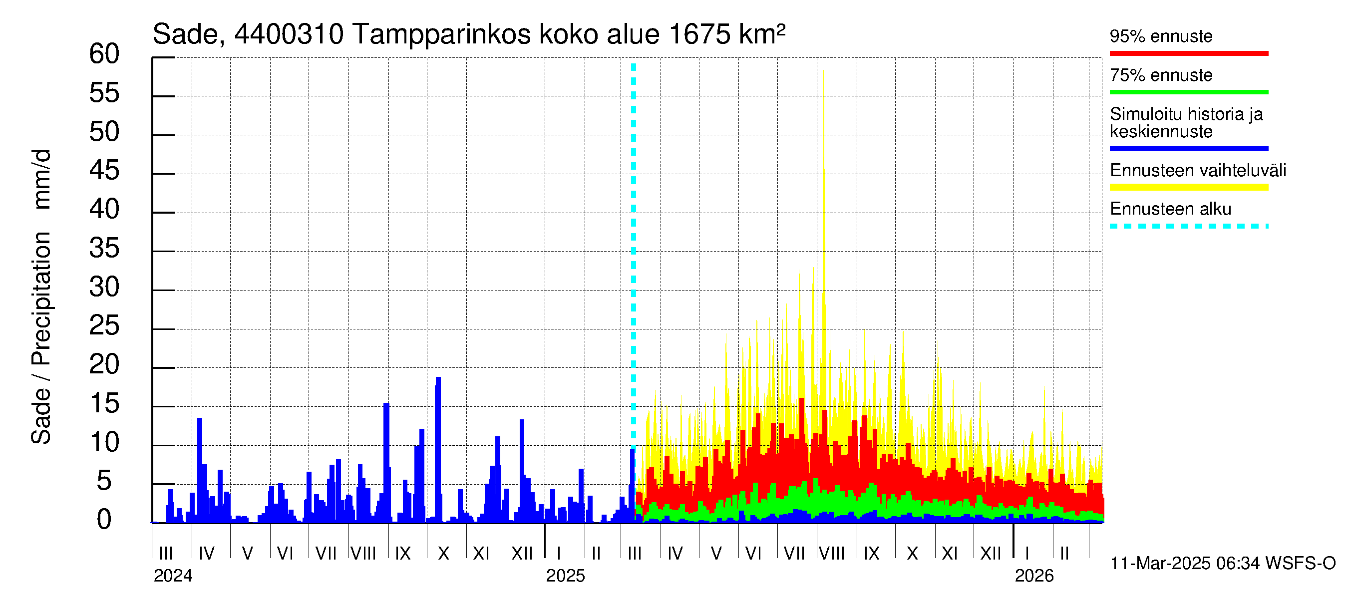 Lapuanjoen vesistöalue - Tampparinkoski: Sade