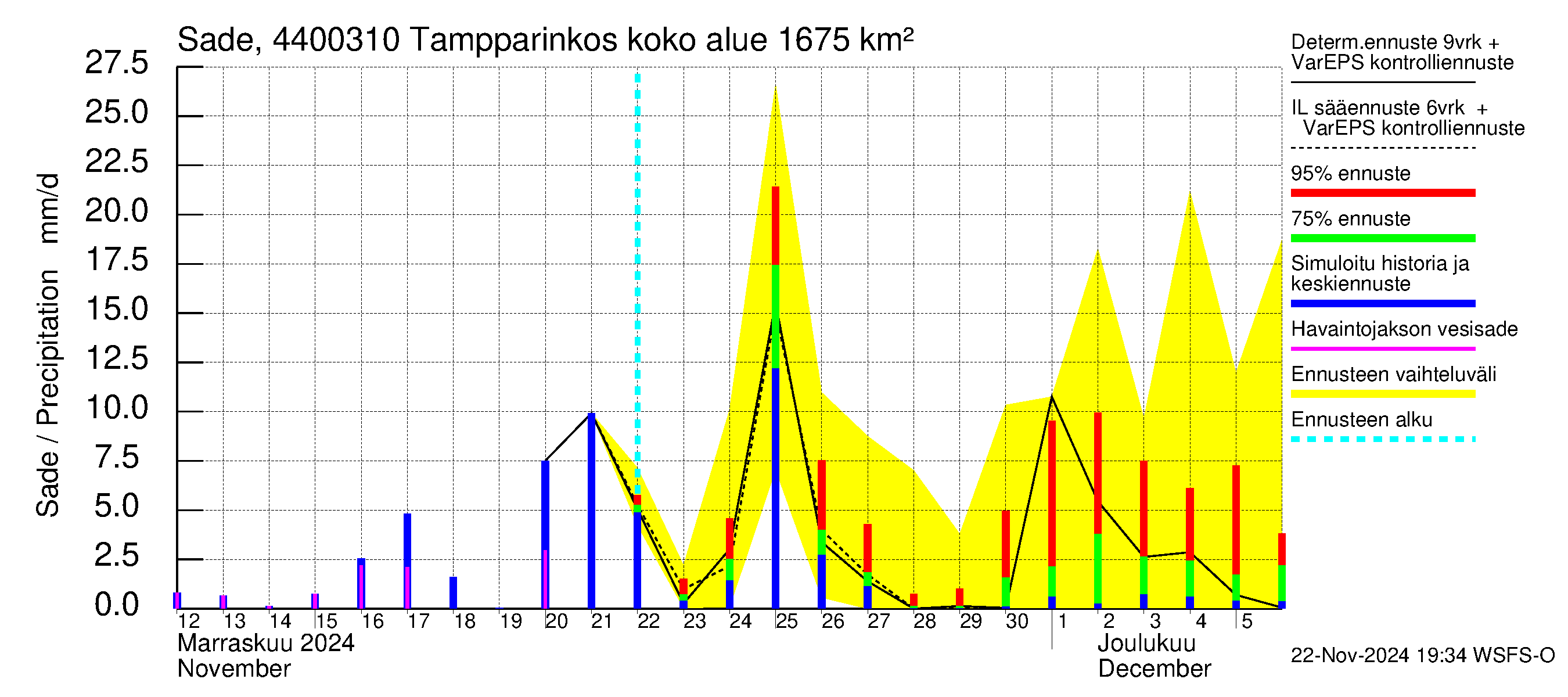 Lapuanjoen vesistöalue - Tampparinkoski: Sade