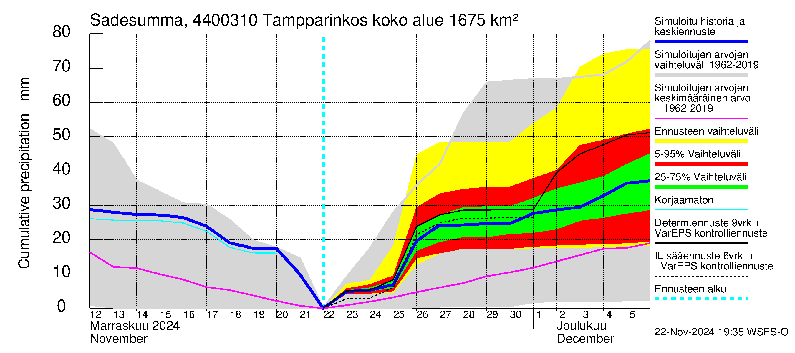 Lapuanjoen vesistöalue - Tampparinkoski: Sade - summa