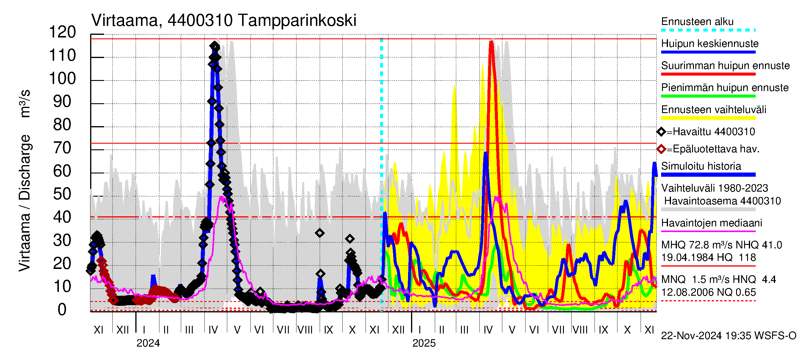 Lapuanjoen vesistöalue - Tampparinkoski: Virtaama / juoksutus - huippujen keski- ja ääriennusteet