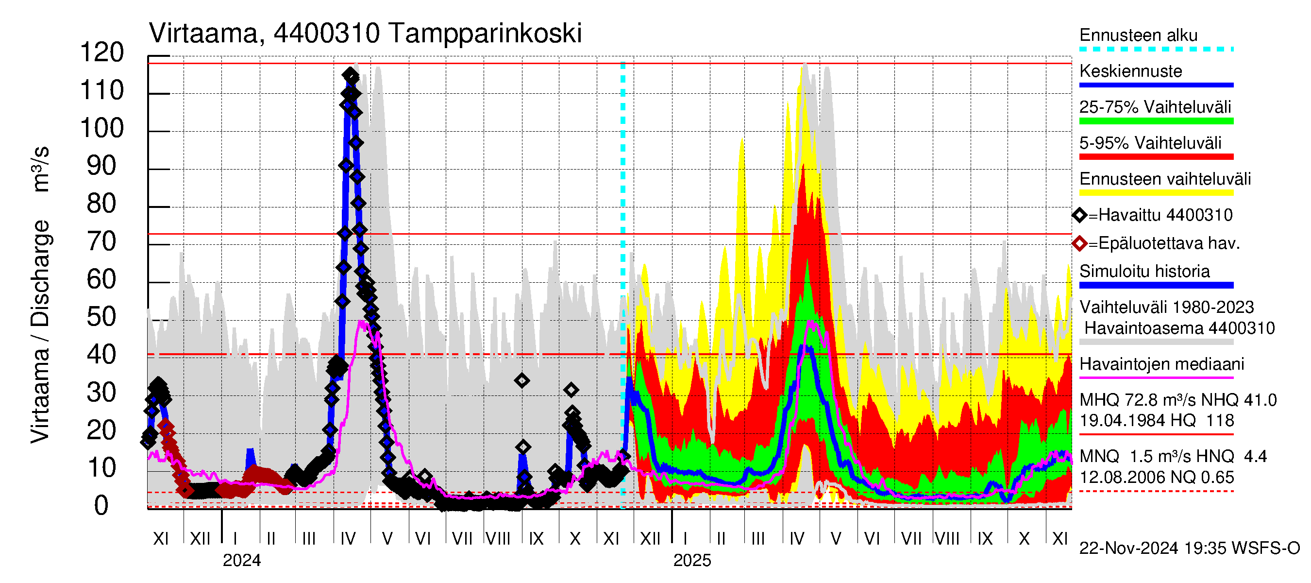 Lapuanjoen vesistöalue - Tampparinkoski: Virtaama / juoksutus - jakaumaennuste