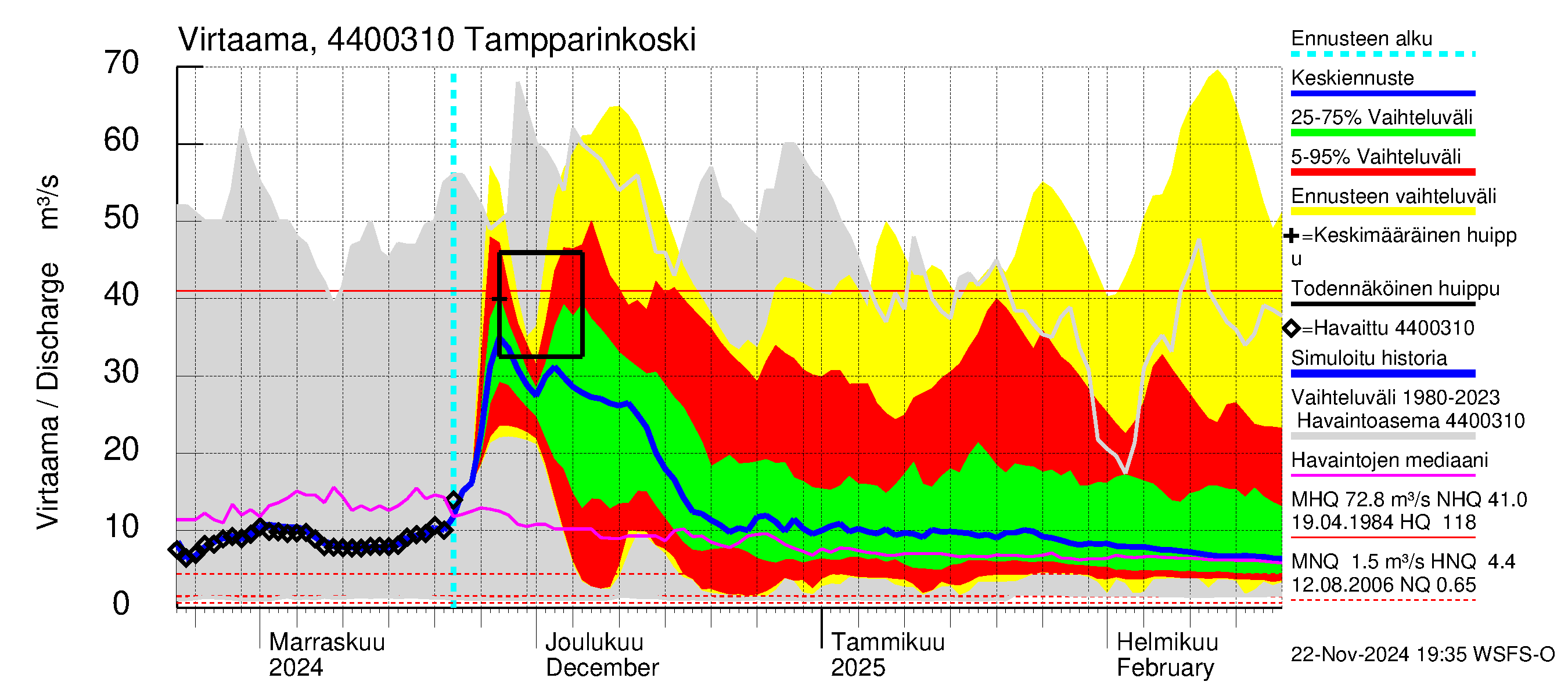 Lapuanjoen vesistöalue - Tampparinkoski: Virtaama / juoksutus - jakaumaennuste