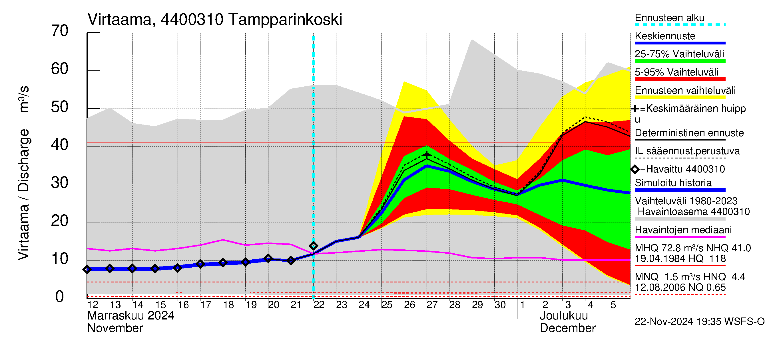 Lapuanjoen vesistöalue - Tampparinkoski: Virtaama / juoksutus - jakaumaennuste