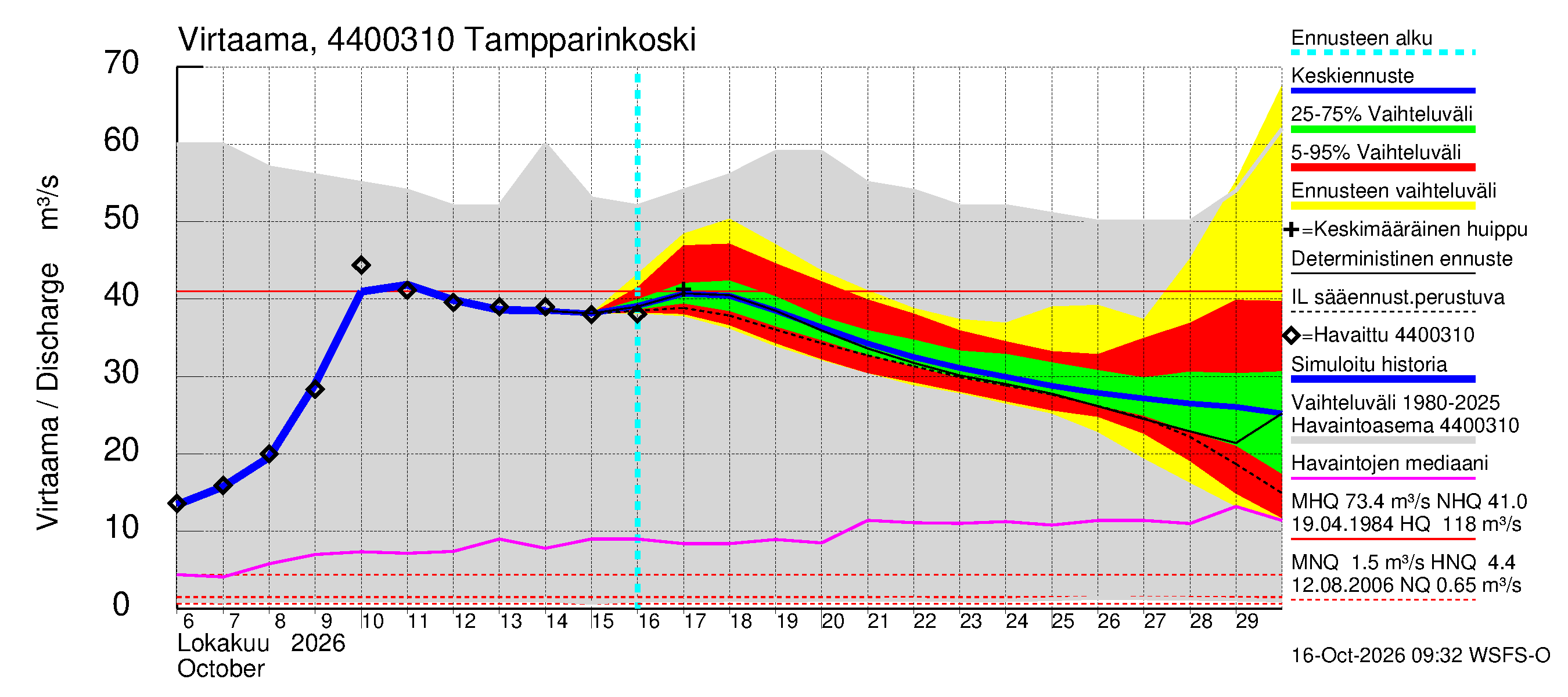 Lapuanjoen vesistöalue - Tampparinkoski: Virtaama / juoksutus - jakaumaennuste