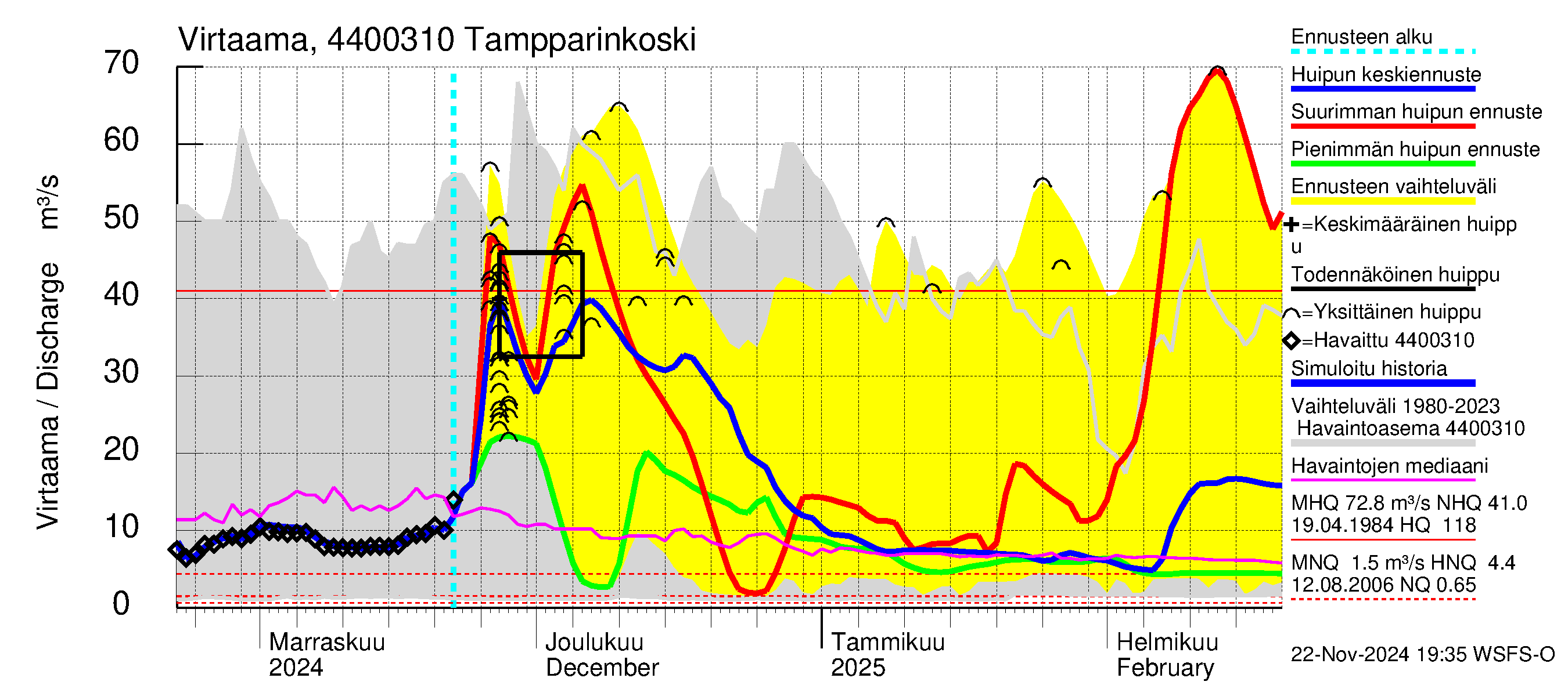 Lapuanjoen vesistöalue - Tampparinkoski: Virtaama / juoksutus - huippujen keski- ja ääriennusteet