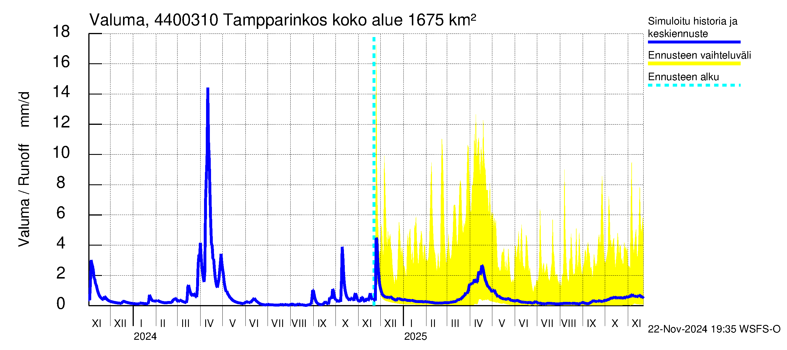 Lapuanjoen vesistöalue - Tampparinkoski: Valuma