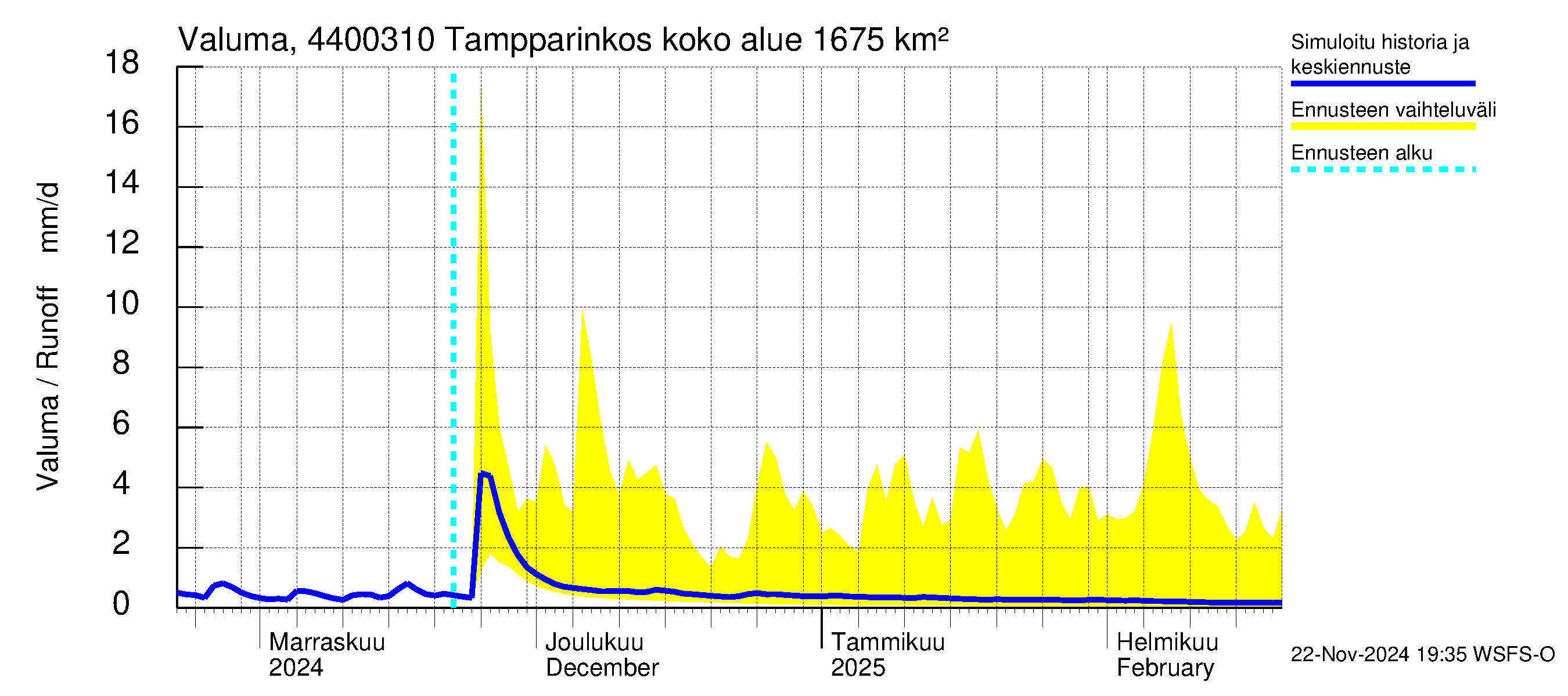 Lapuanjoen vesistöalue - Tampparinkoski: Valuma