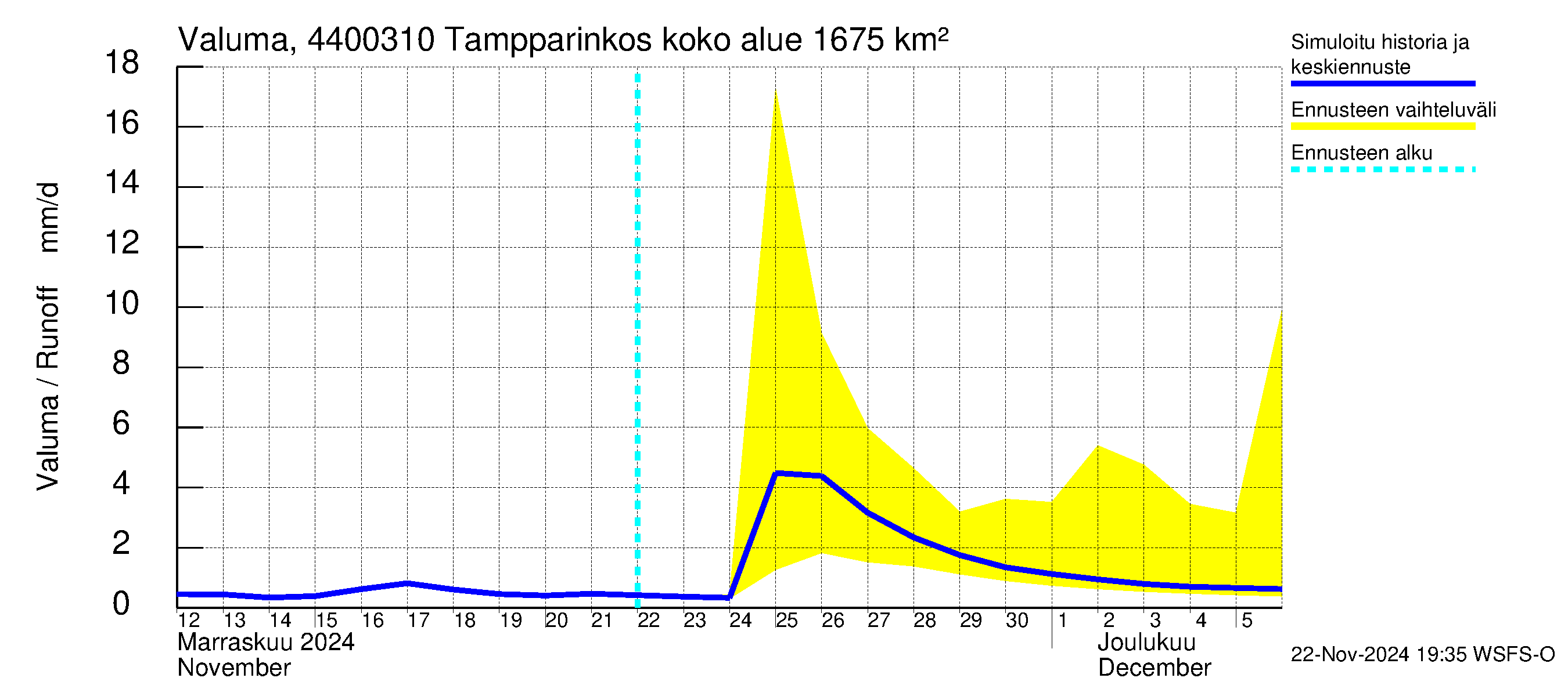 Lapuanjoen vesistöalue - Tampparinkoski: Valuma