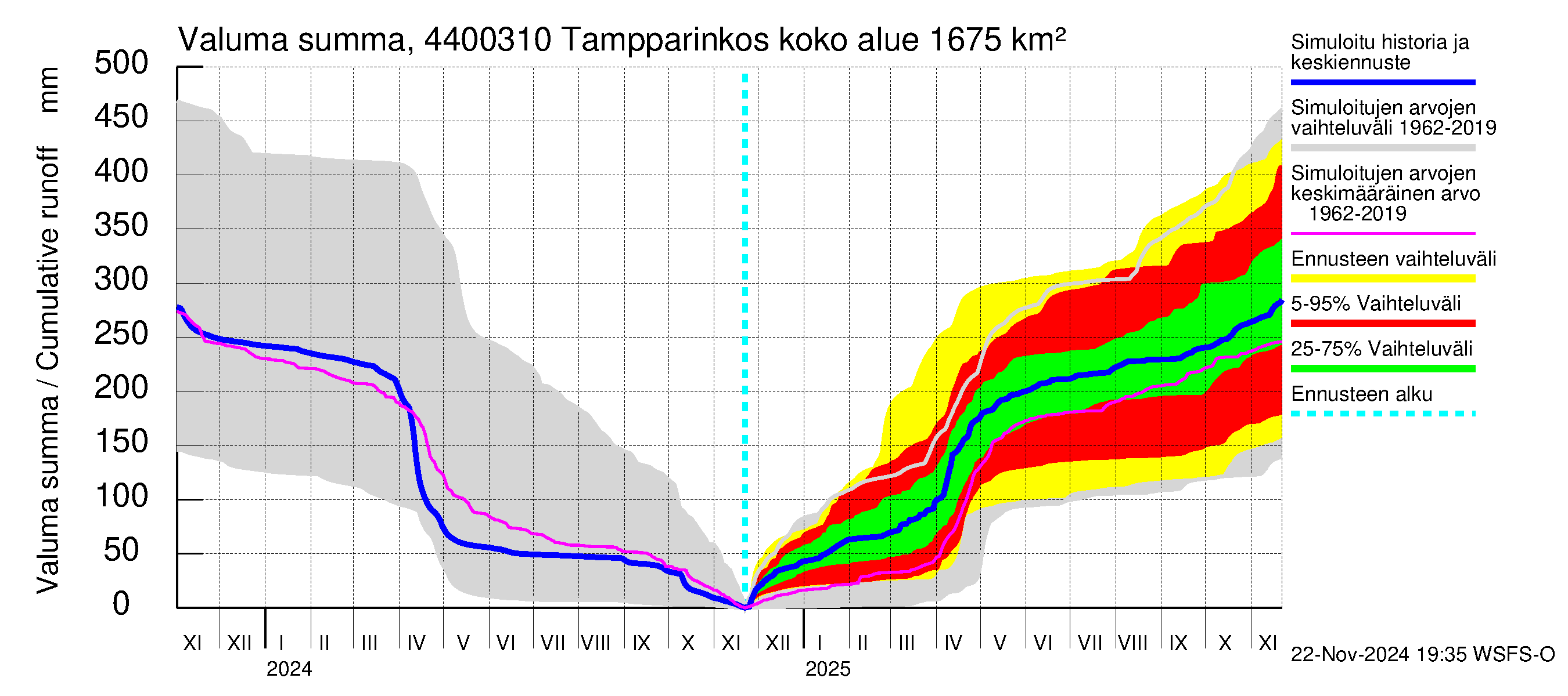 Lapuanjoen vesistöalue - Tampparinkoski: Valuma - summa