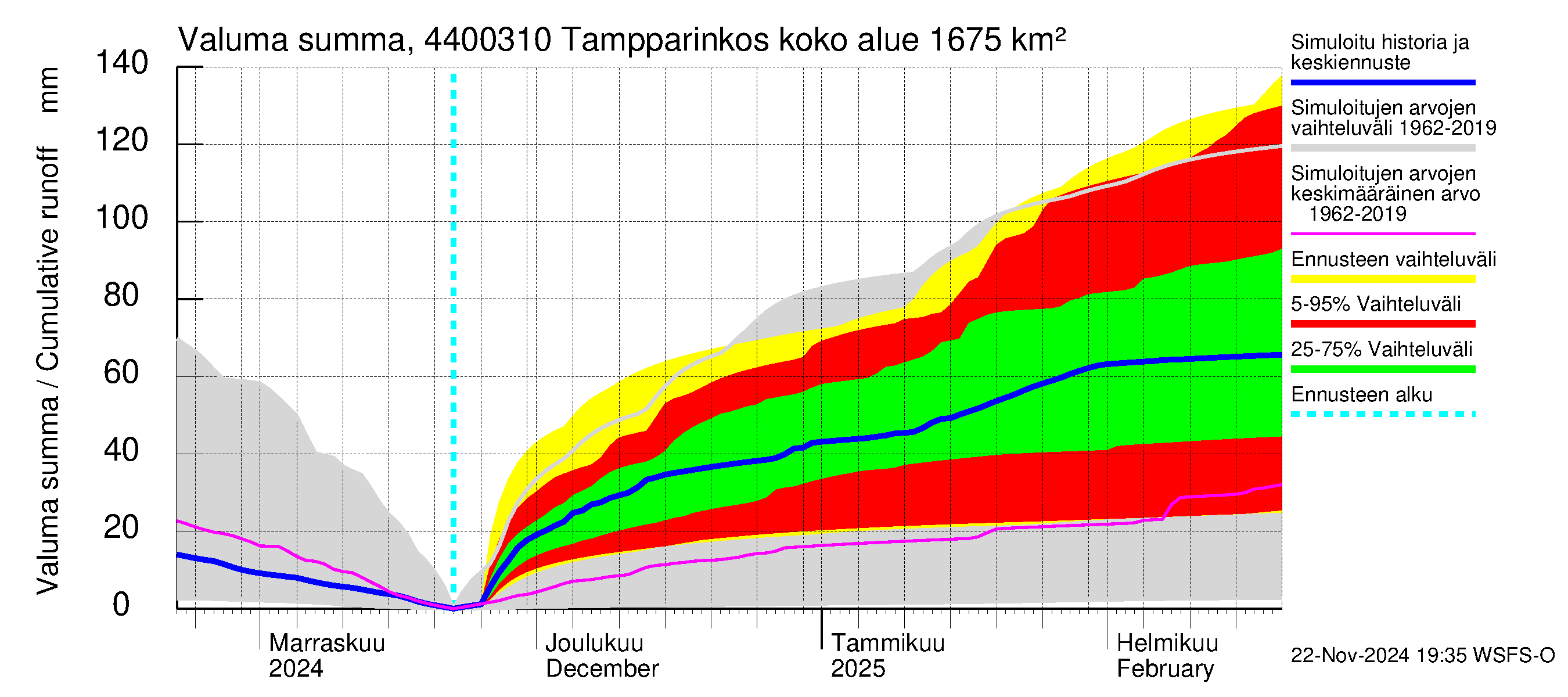 Lapuanjoen vesistöalue - Tampparinkoski: Valuma - summa