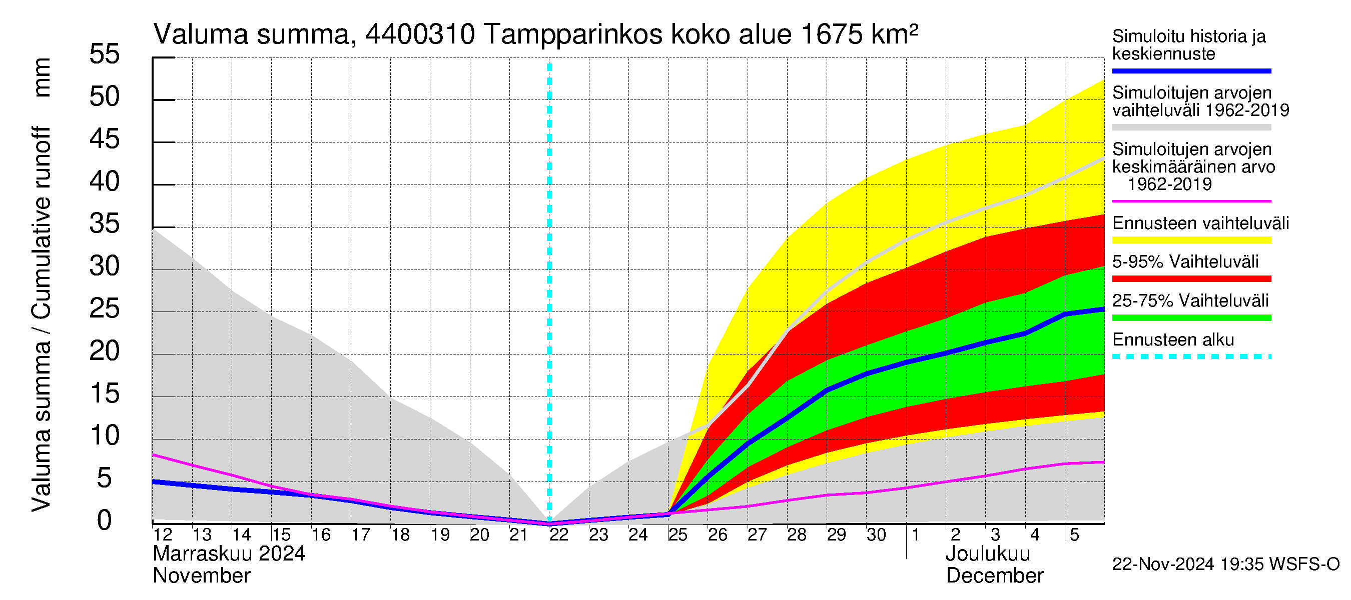 Lapuanjoen vesistöalue - Tampparinkoski: Valuma - summa