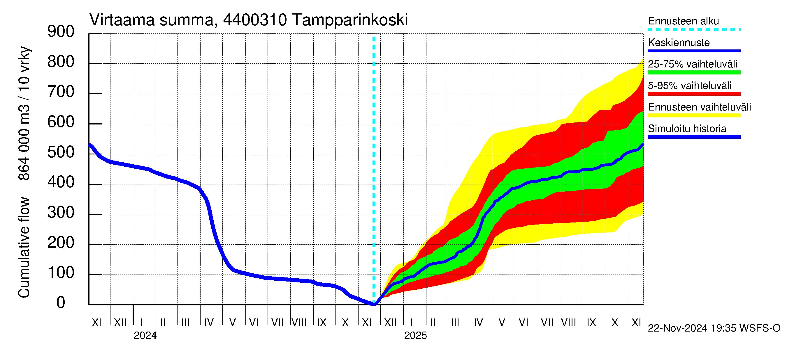 Lapuanjoen vesistöalue - Tampparinkoski: Virtaama / juoksutus - summa