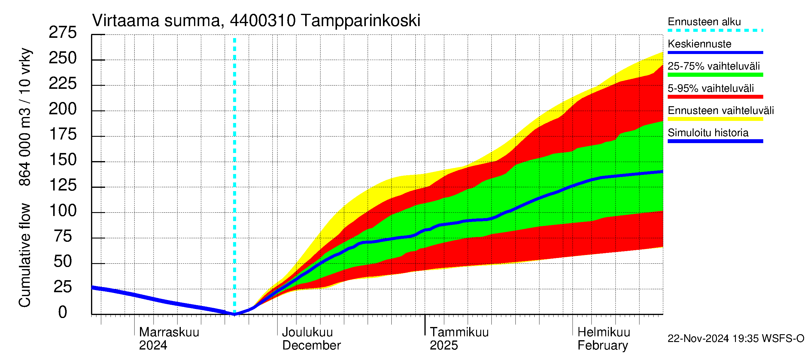 Lapuanjoen vesistöalue - Tampparinkoski: Virtaama / juoksutus - summa