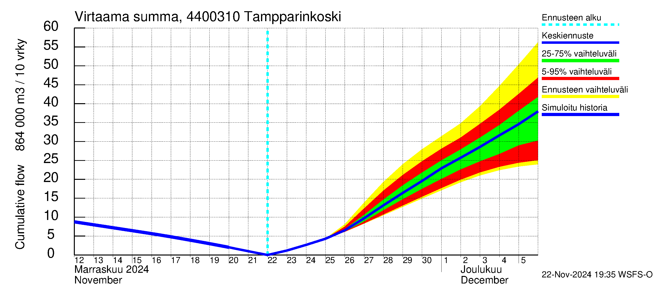 Lapuanjoen vesistöalue - Tampparinkoski: Virtaama / juoksutus - summa