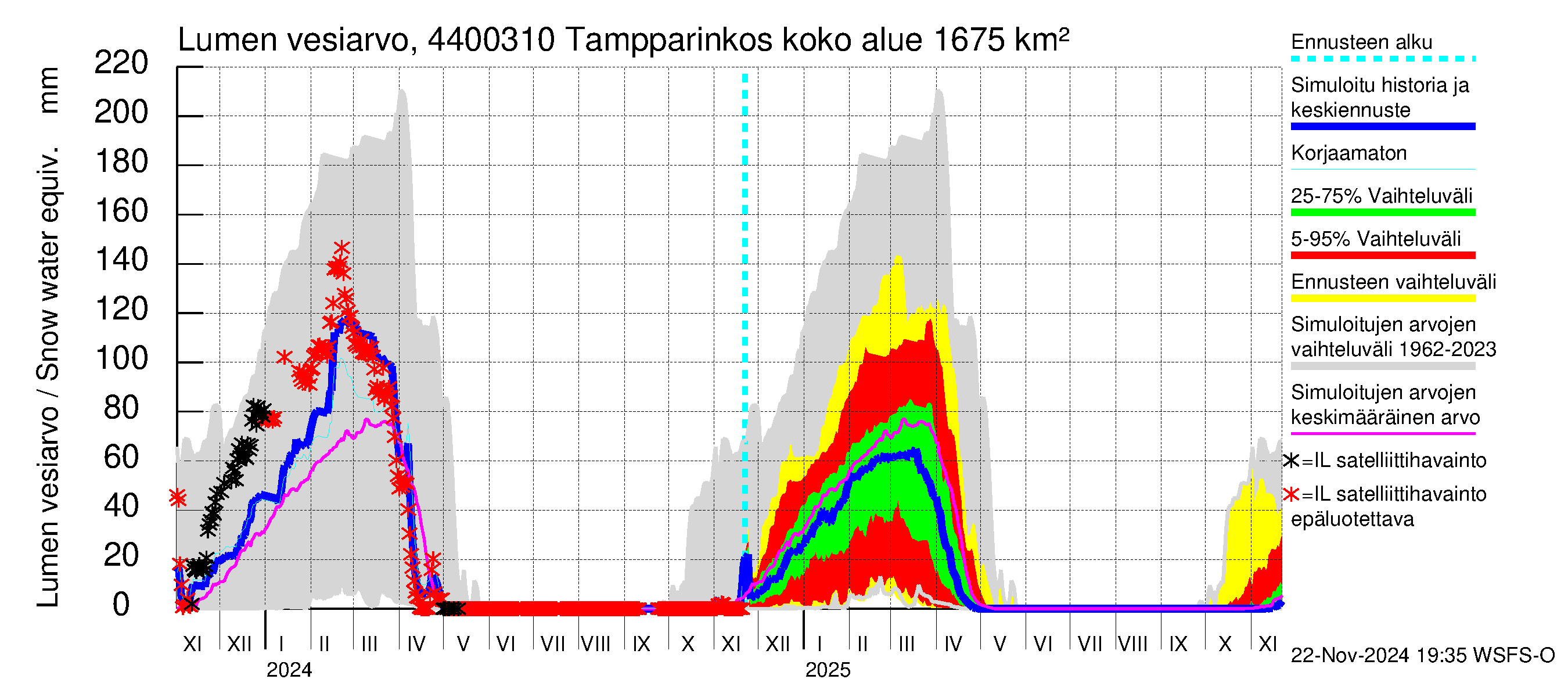 Lapuanjoen vesistöalue - Tampparinkoski: Lumen vesiarvo