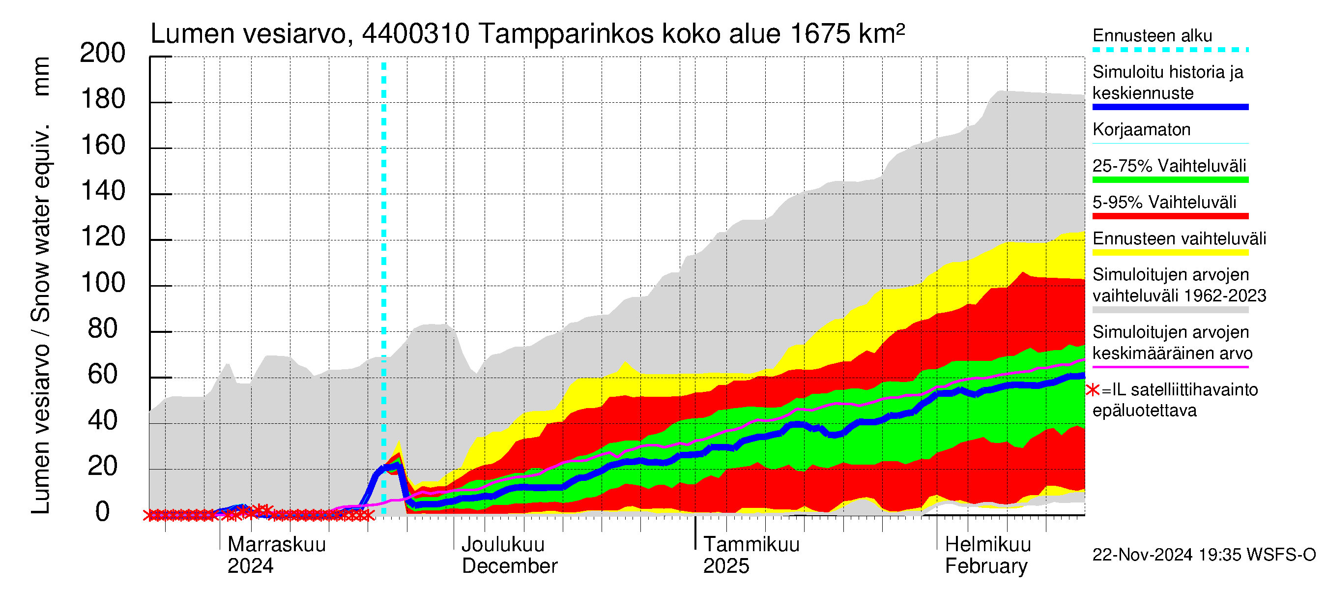 Lapuanjoen vesistöalue - Tampparinkoski: Lumen vesiarvo