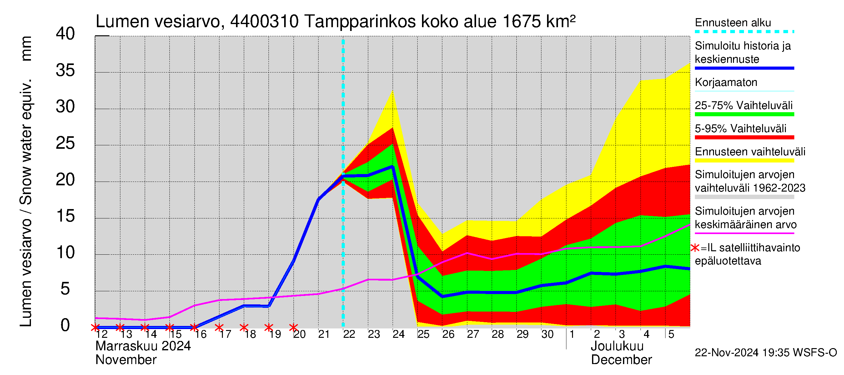 Lapuanjoen vesistöalue - Tampparinkoski: Lumen vesiarvo