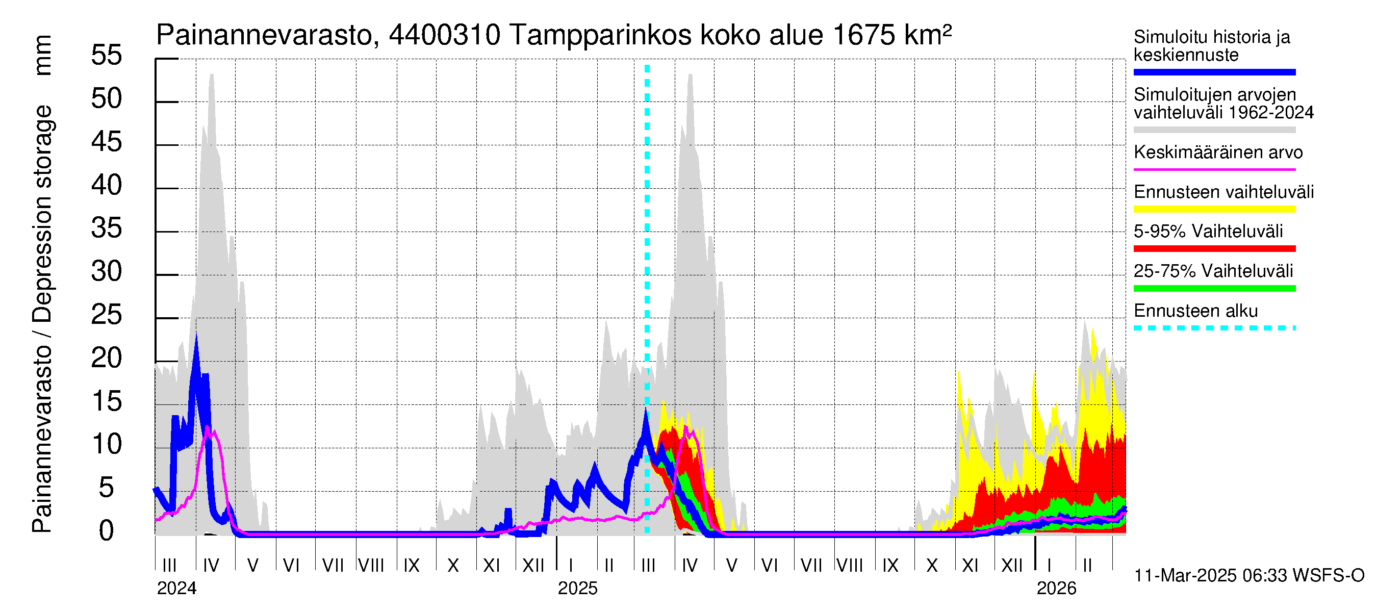 Lapuanjoen vesistöalue - Tampparinkoski: Painannevarasto