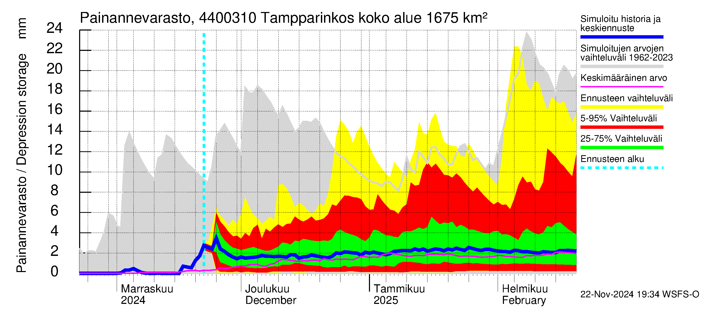 Lapuanjoen vesistöalue - Tampparinkoski: Painannevarasto