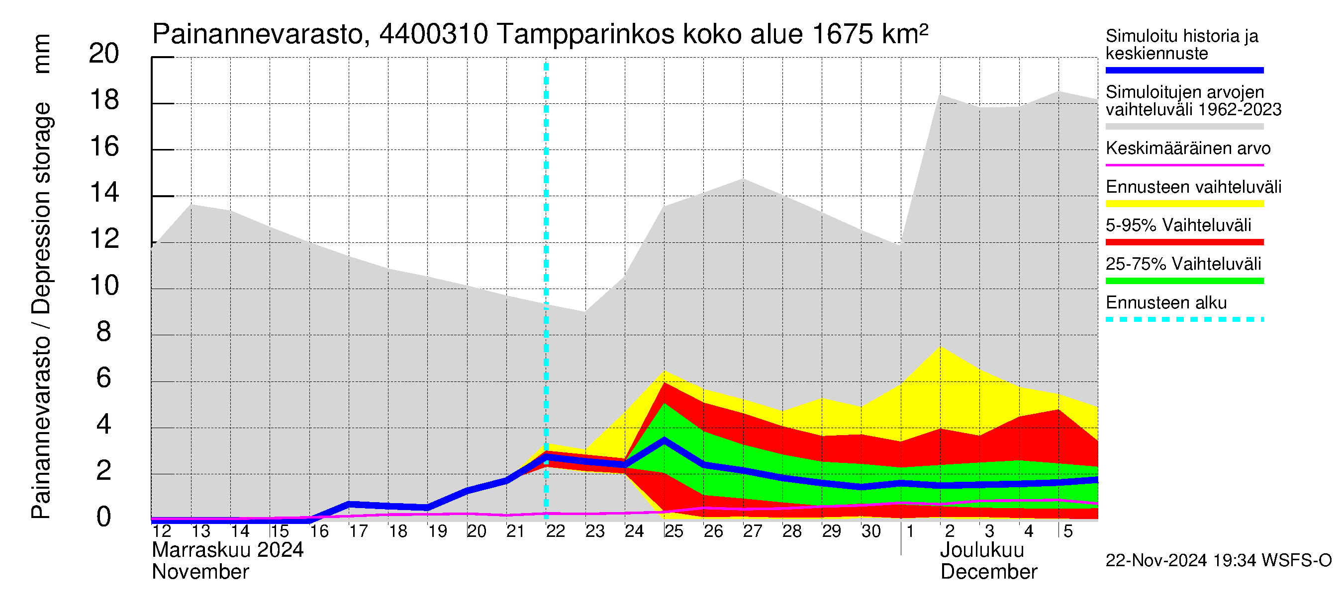 Lapuanjoen vesistöalue - Tampparinkoski: Painannevarasto