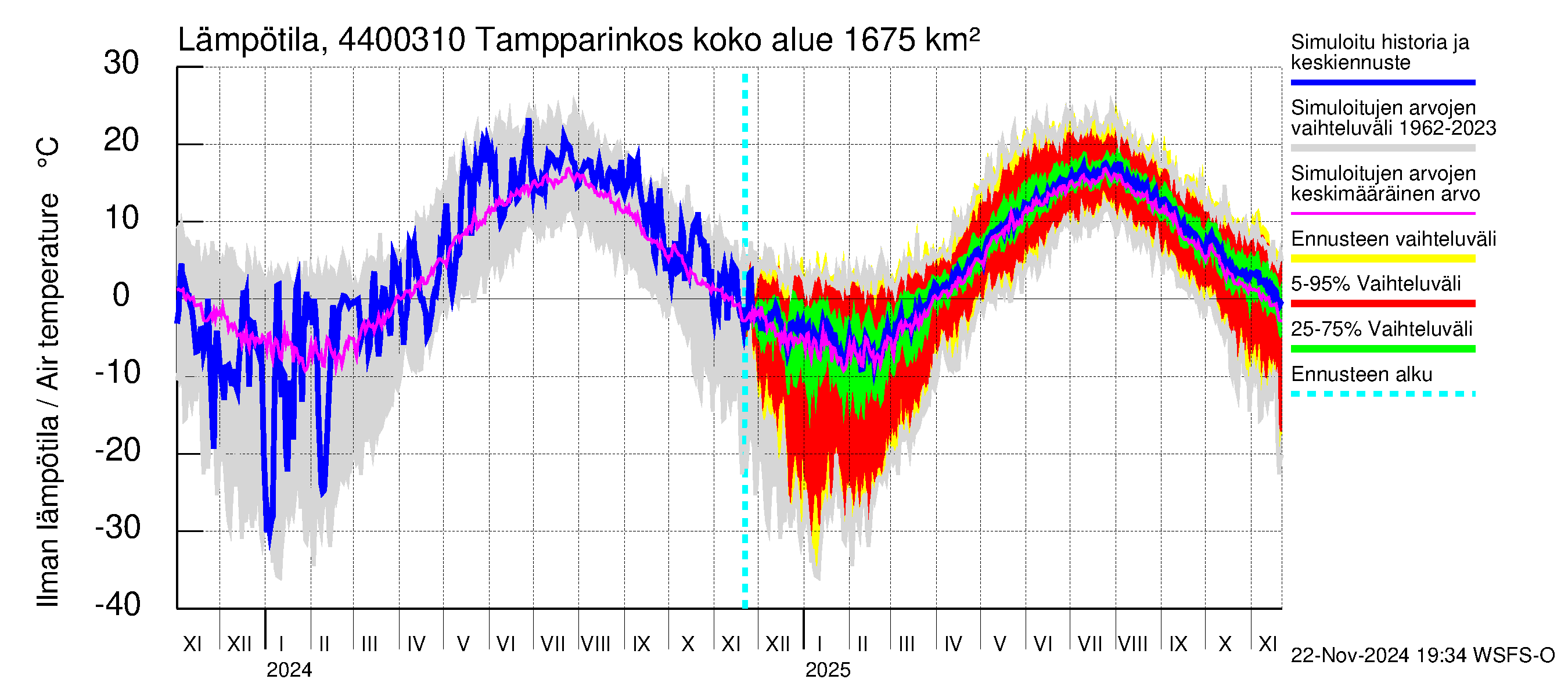 Lapuanjoen vesistöalue - Tampparinkoski: Ilman lämpötila