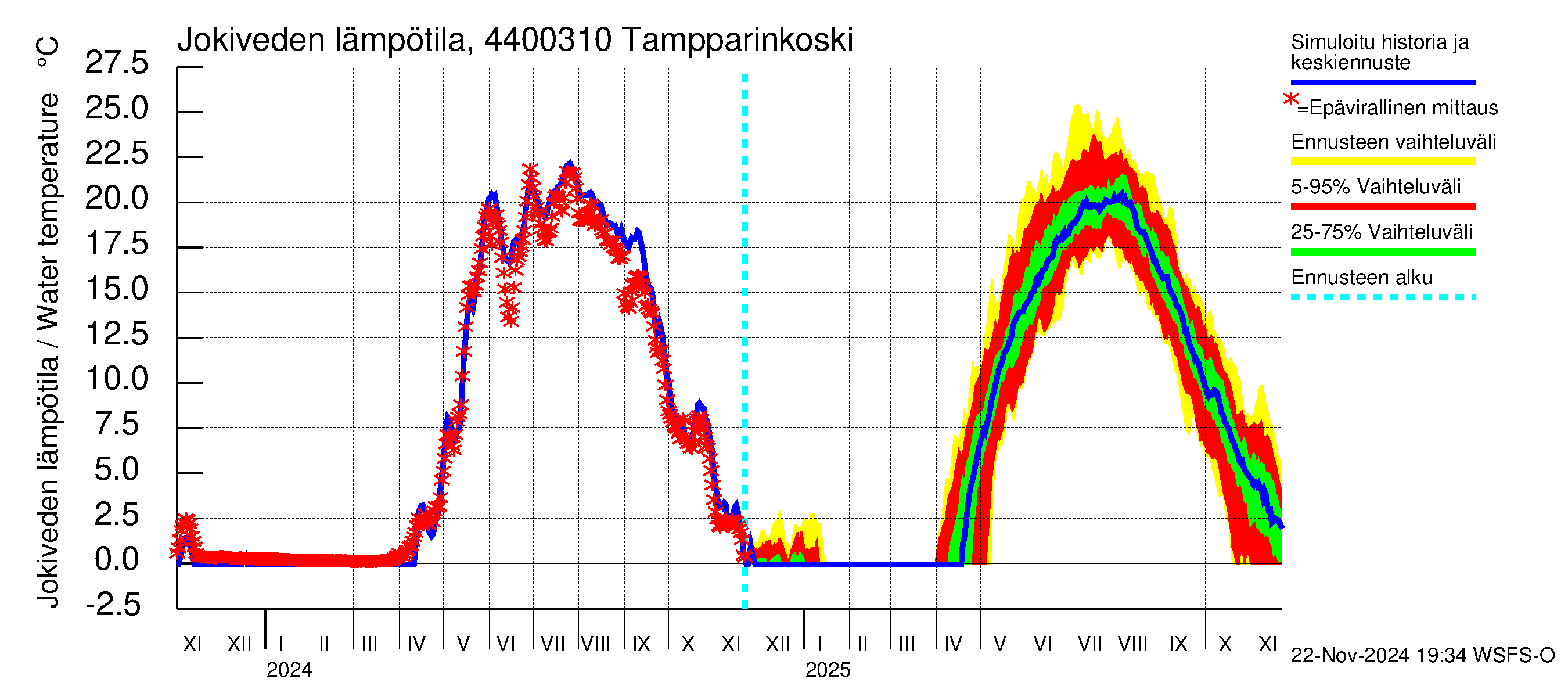 Lapuanjoen vesistöalue - Tampparinkoski: Jokiveden lämpötila