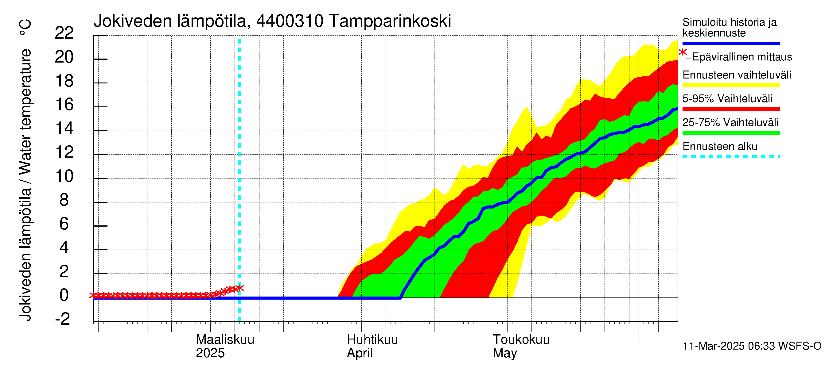 Lapuanjoen vesistöalue - Tampparinkoski: Jokiveden lämpötila