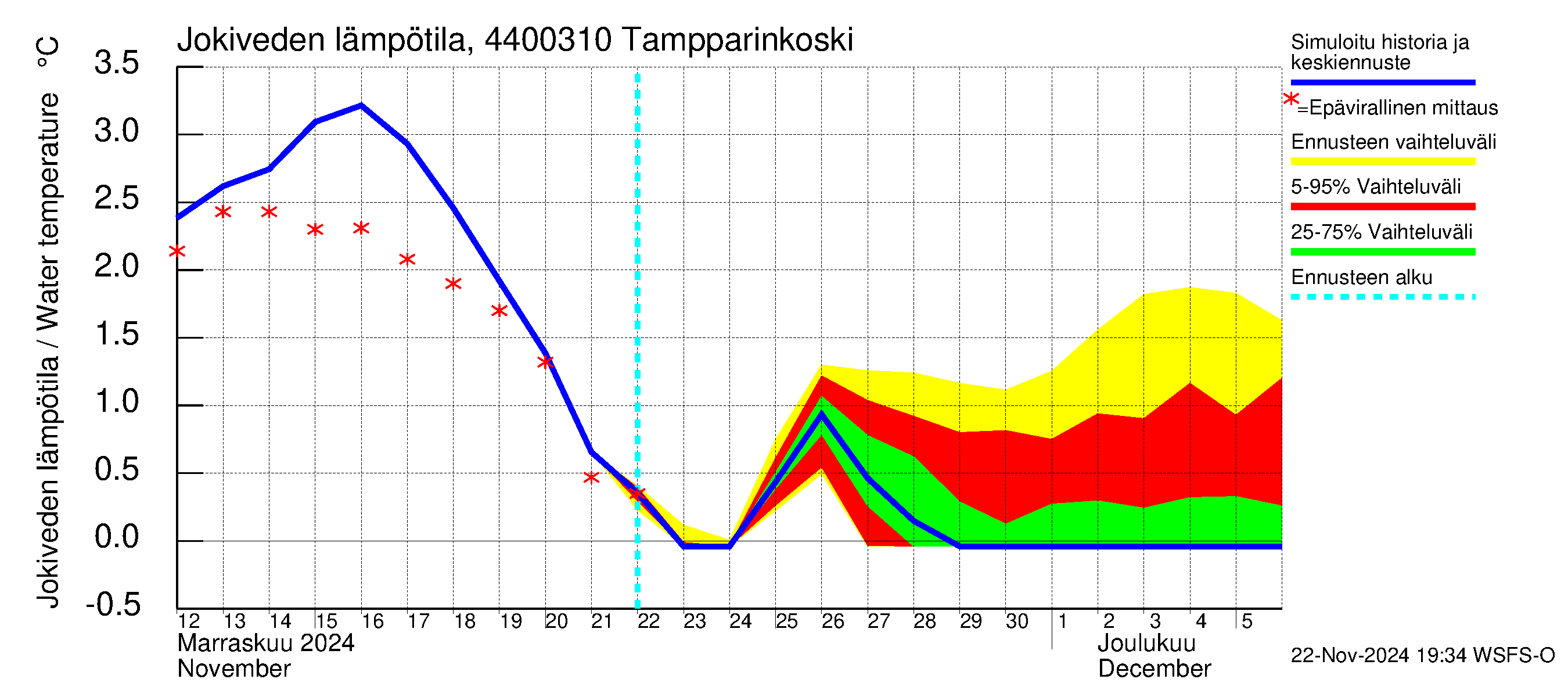 Lapuanjoen vesistöalue - Tampparinkoski: Jokiveden lämpötila