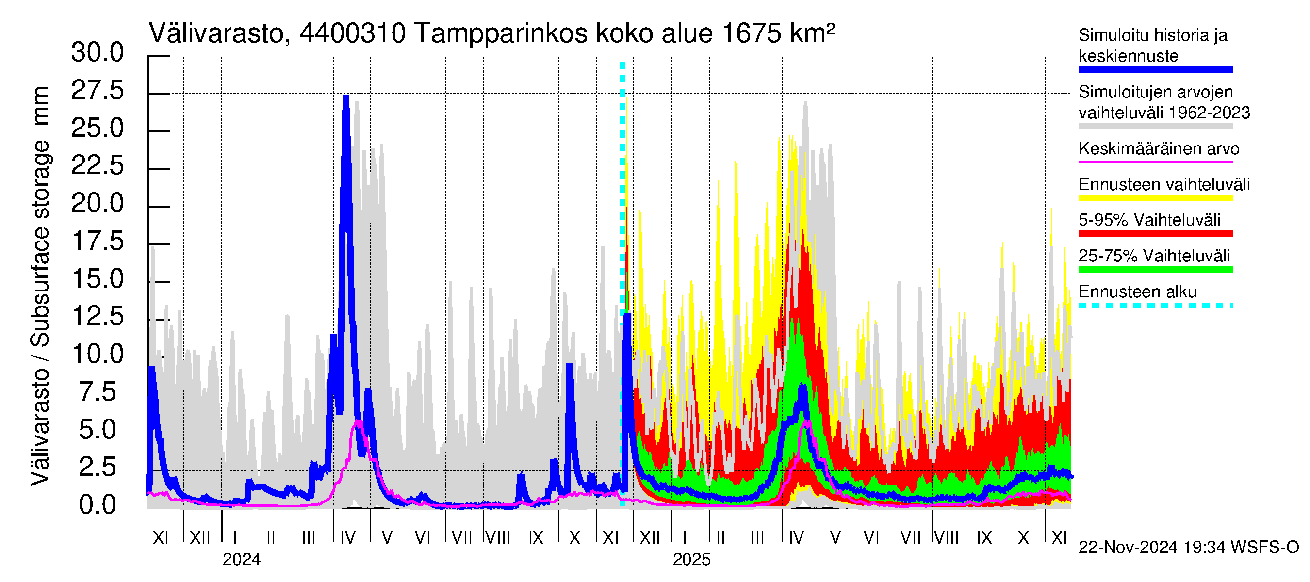 Lapuanjoen vesistöalue - Tampparinkoski: Välivarasto