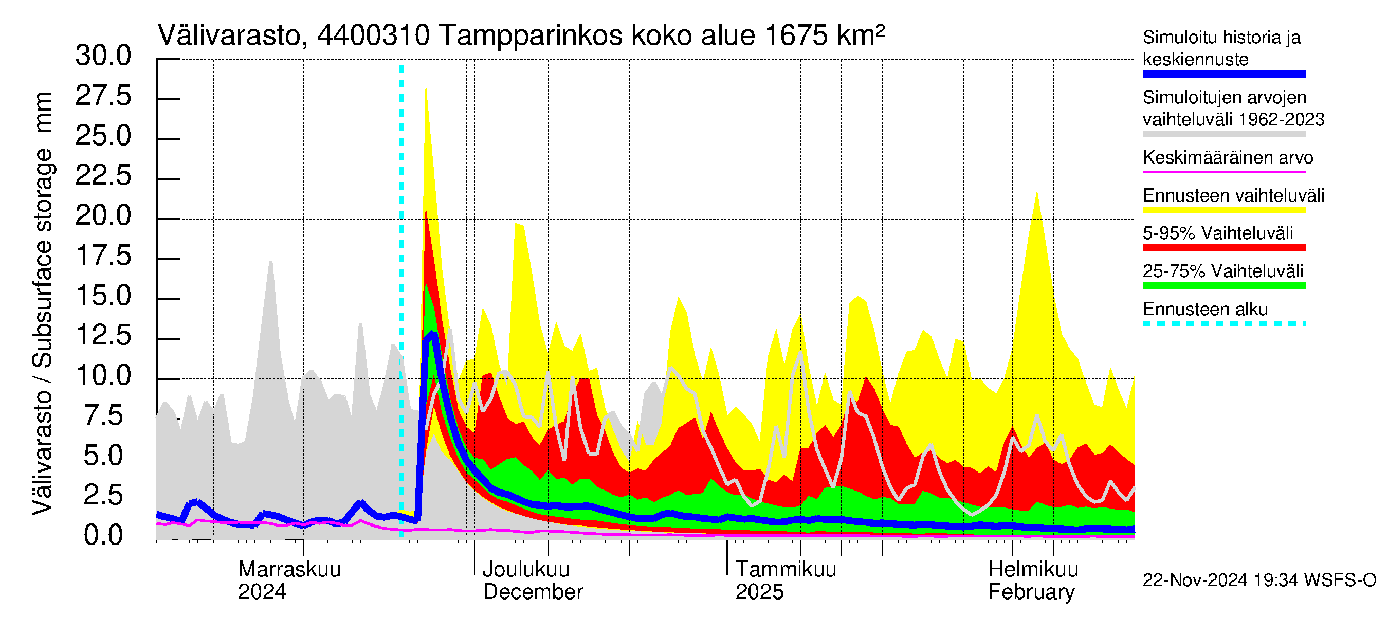 Lapuanjoen vesistöalue - Tampparinkoski: Välivarasto