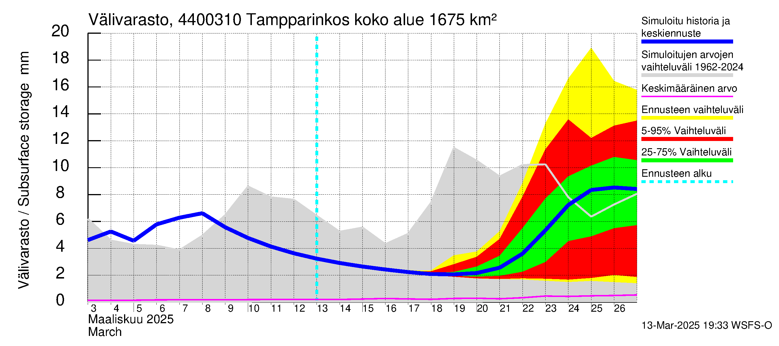 Lapuanjoen vesistöalue - Tampparinkoski: Välivarasto