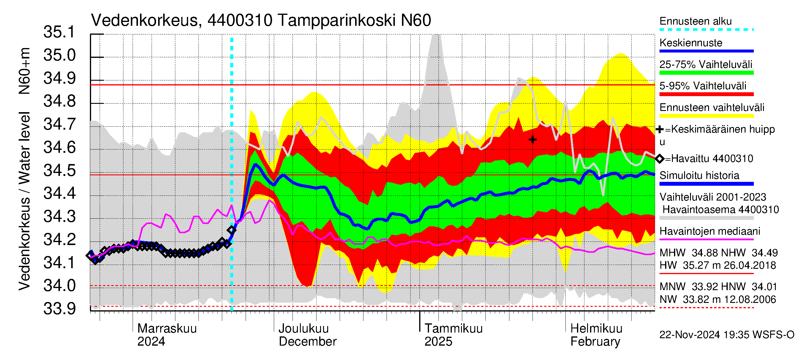 Lapuanjoen vesistöalue - Tampparinkoski: Vedenkorkeus - jakaumaennuste