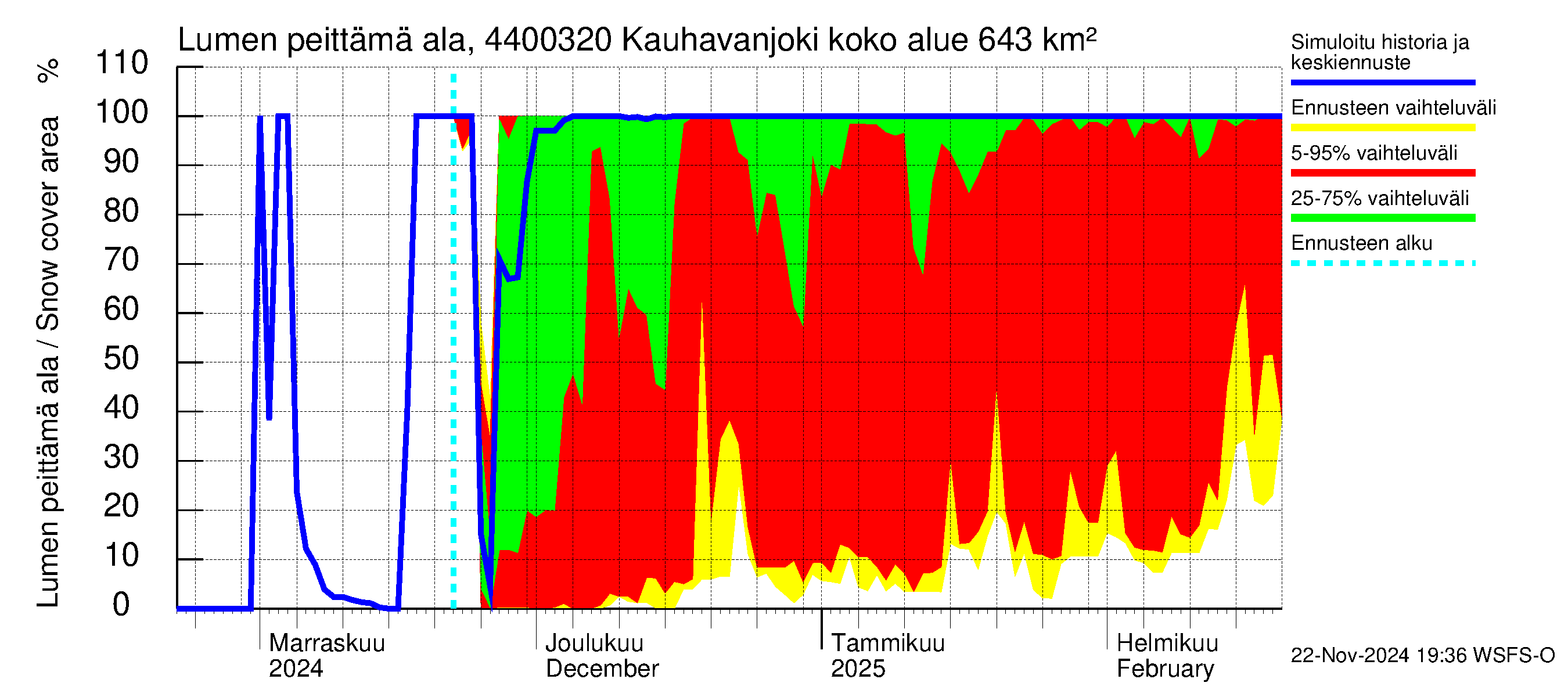 Lapuanjoen vesistöalue - Kauhavanjoki: Lumen peittämä ala