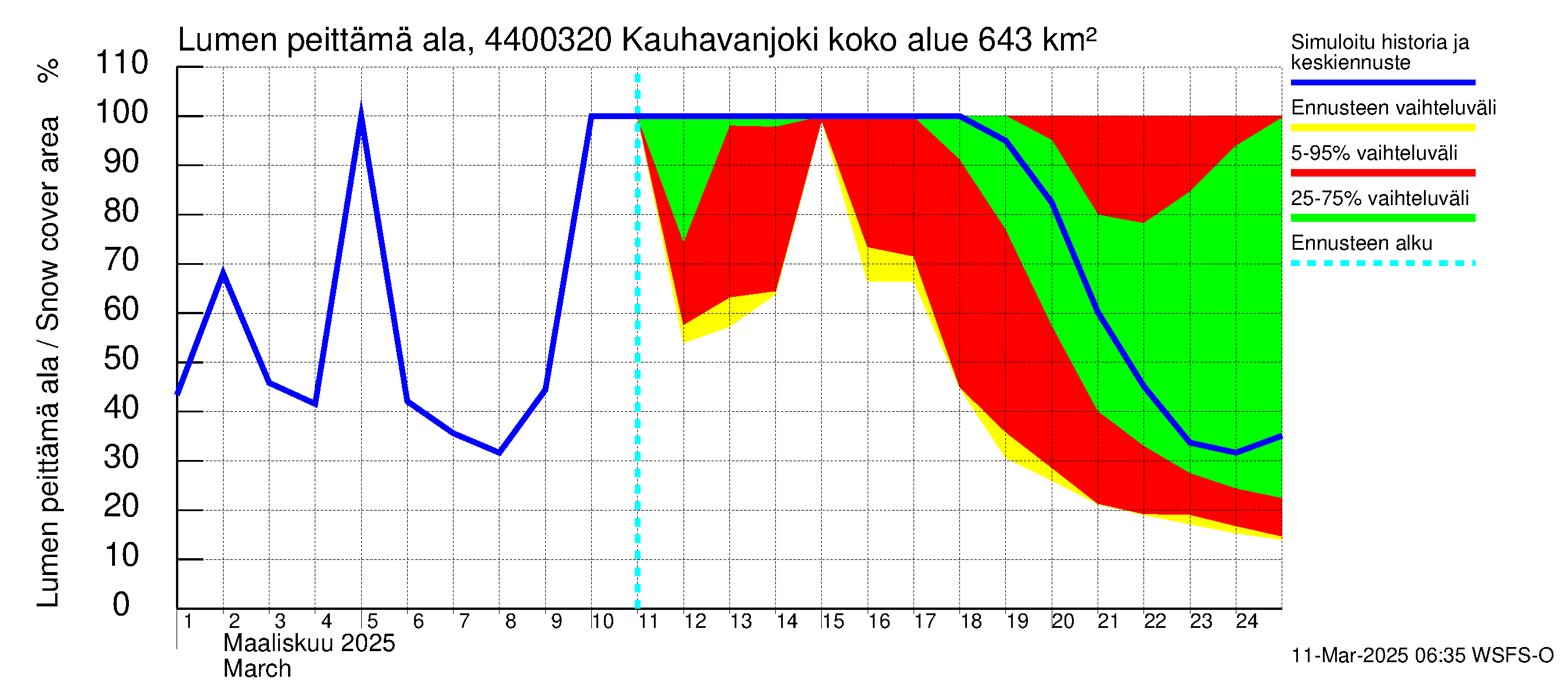 Lapuanjoen vesistöalue - Kauhavanjoki: Lumen peittämä ala