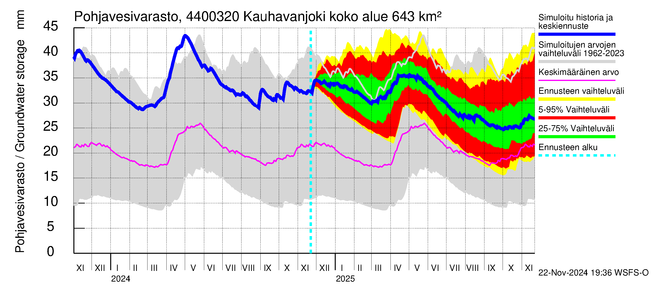 Lapuanjoen vesistöalue - Kauhavanjoki: Pohjavesivarasto