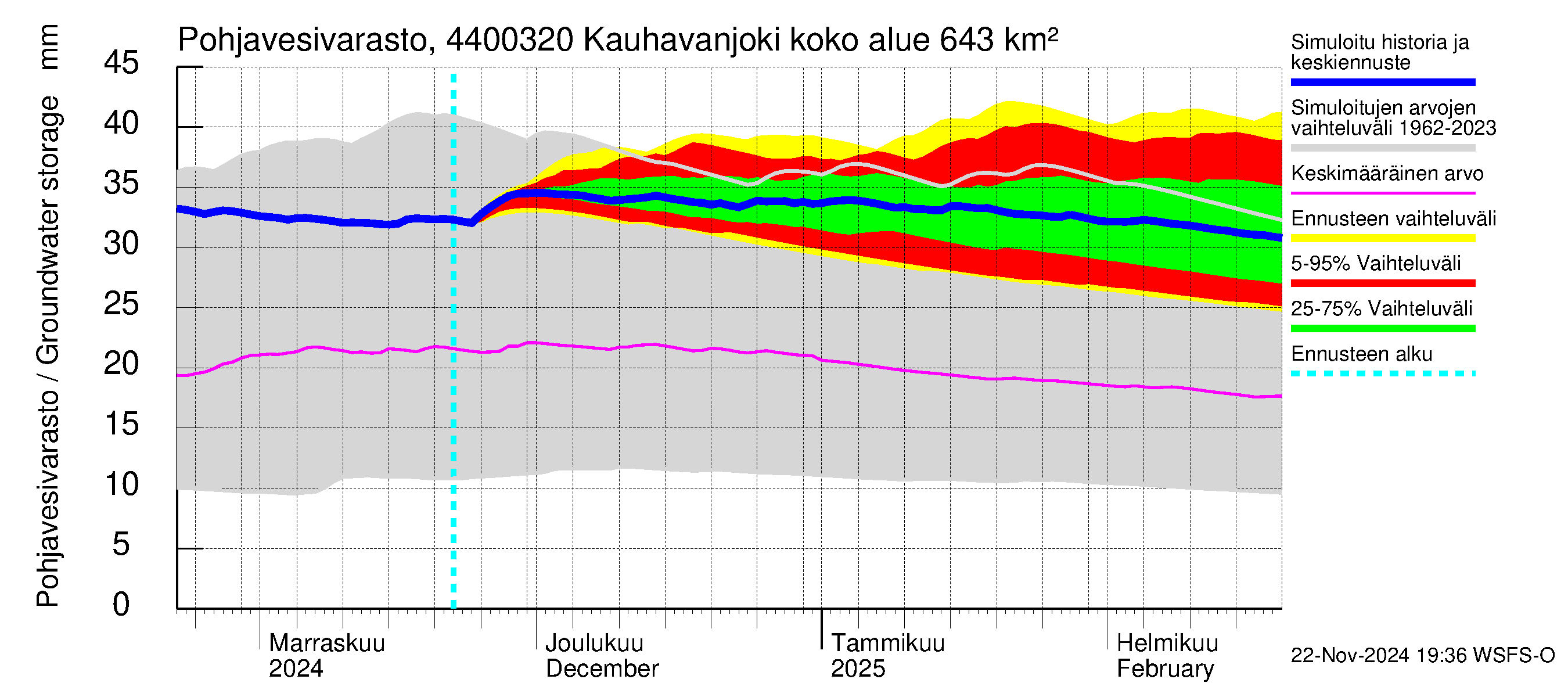 Lapuanjoen vesistöalue - Kauhavanjoki: Pohjavesivarasto