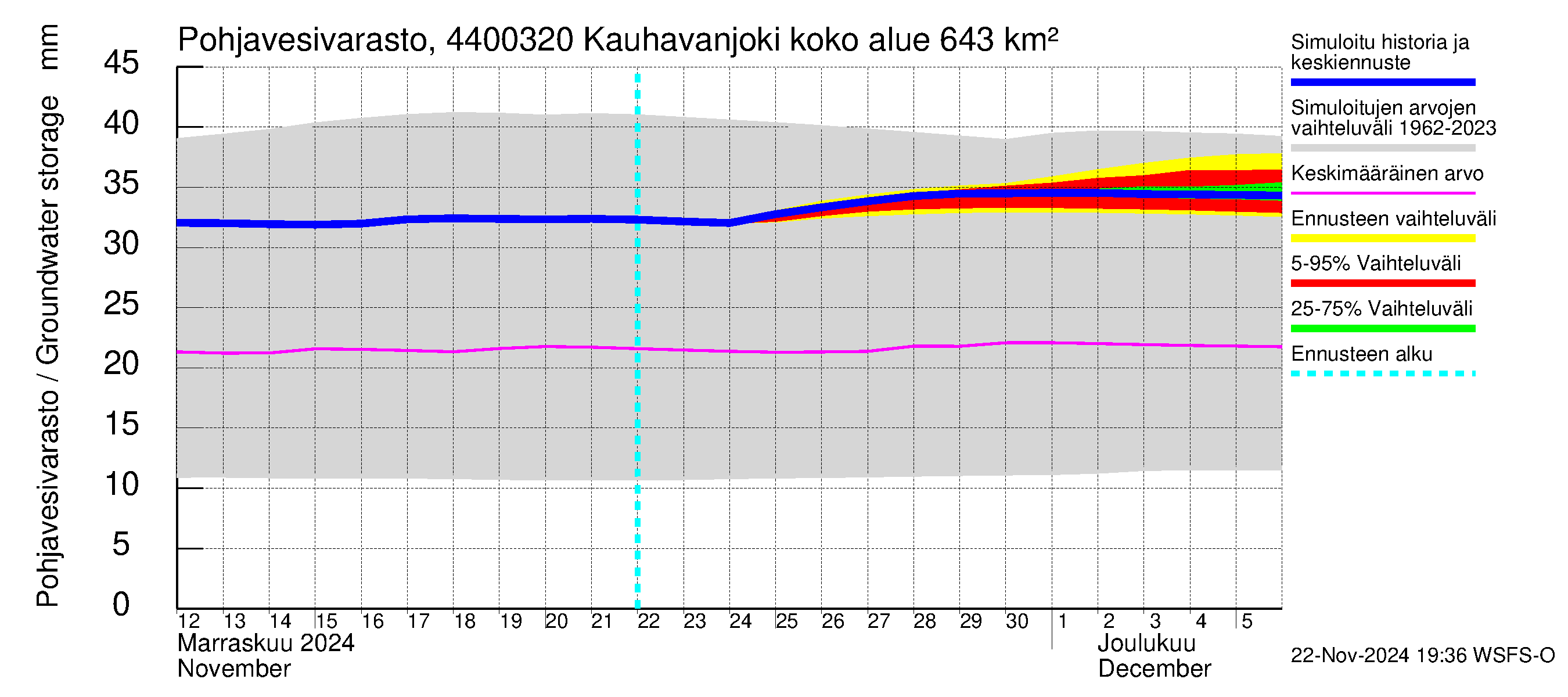 Lapuanjoen vesistöalue - Kauhavanjoki: Pohjavesivarasto