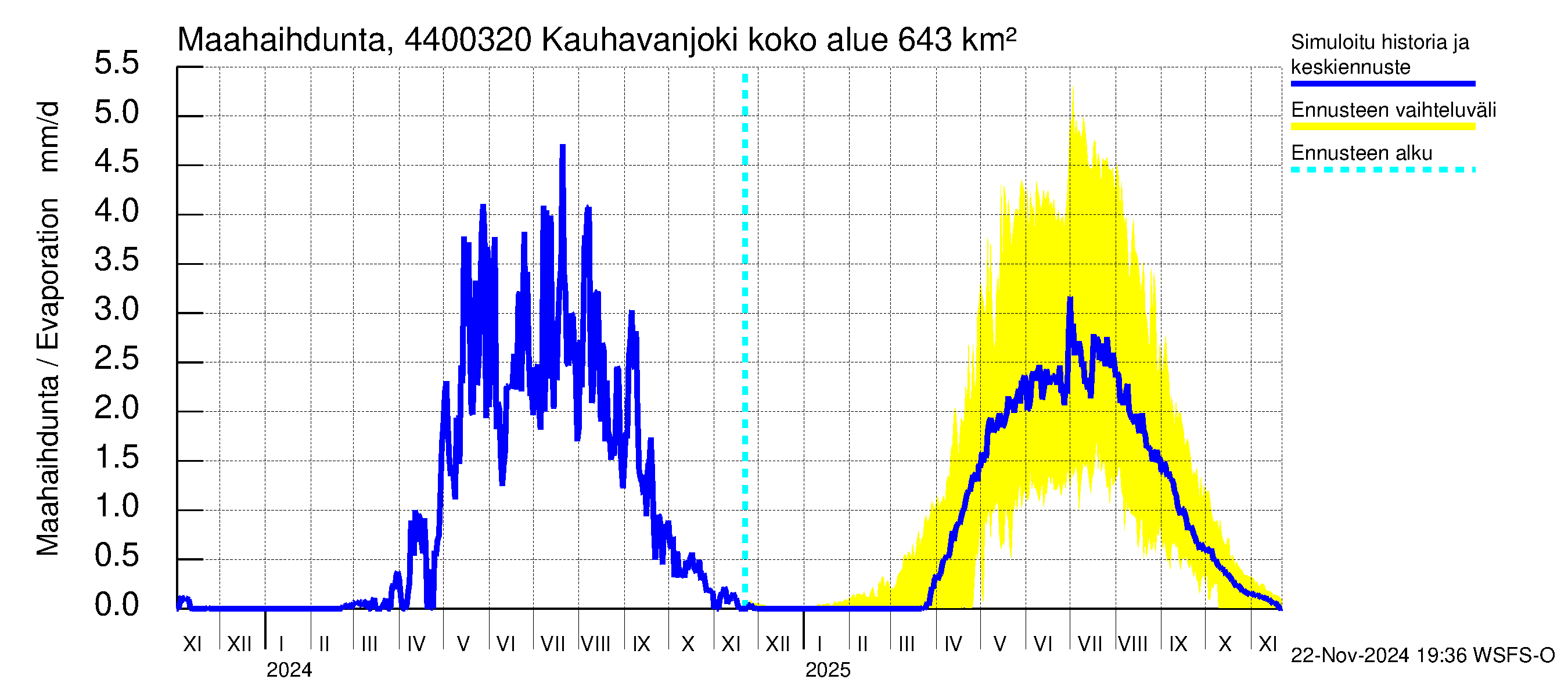 Lapuanjoen vesistöalue - Kauhavanjoki: Haihdunta maa-alueelta