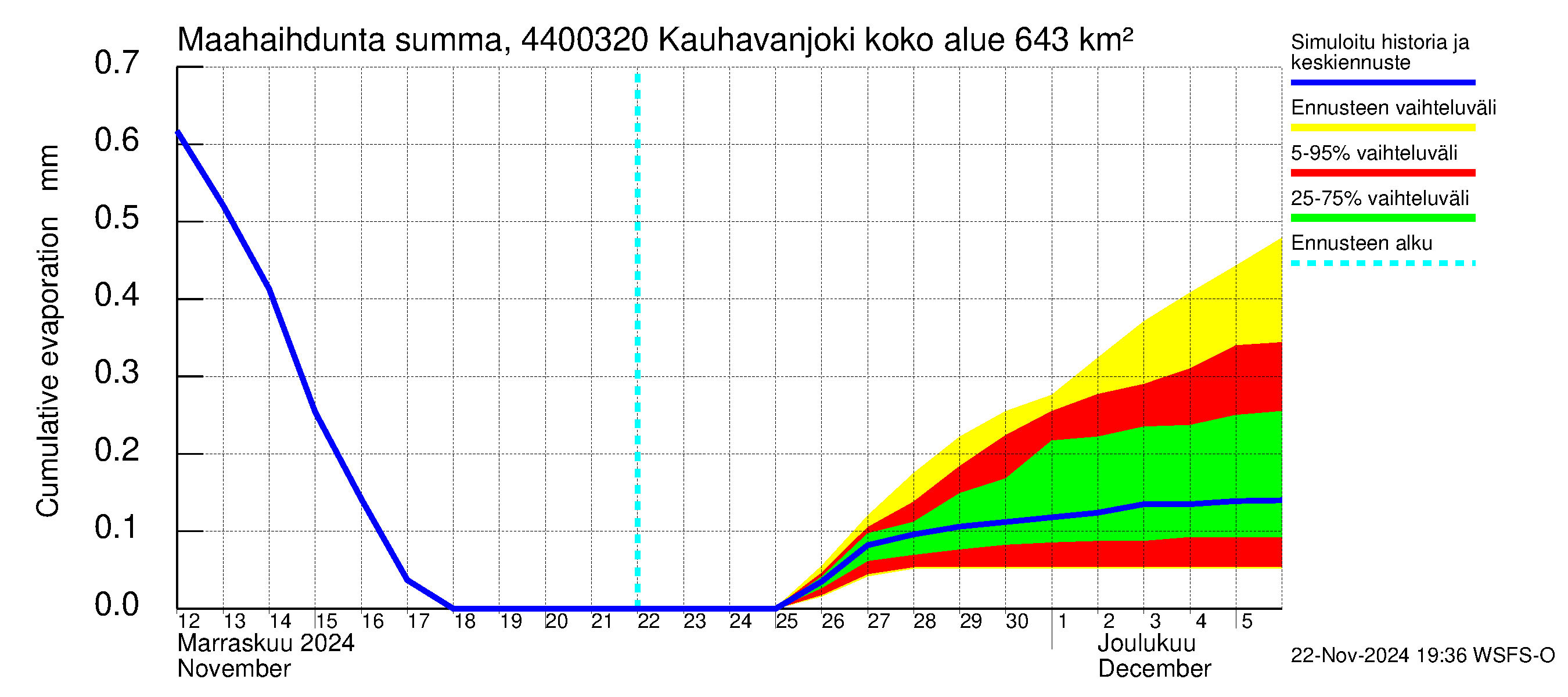 Lapuanjoen vesistöalue - Kauhavanjoki: Haihdunta maa-alueelta - summa