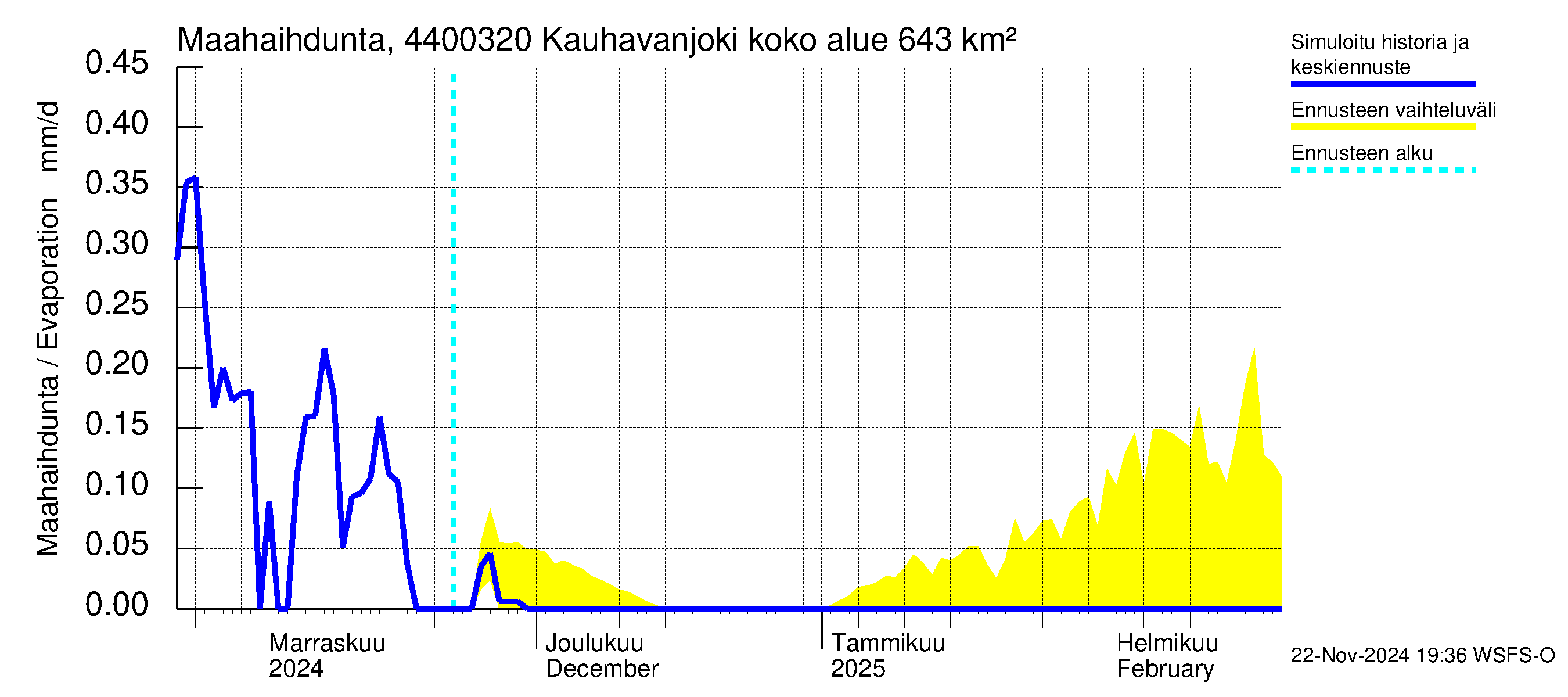 Lapuanjoen vesistöalue - Kauhavanjoki: Haihdunta maa-alueelta